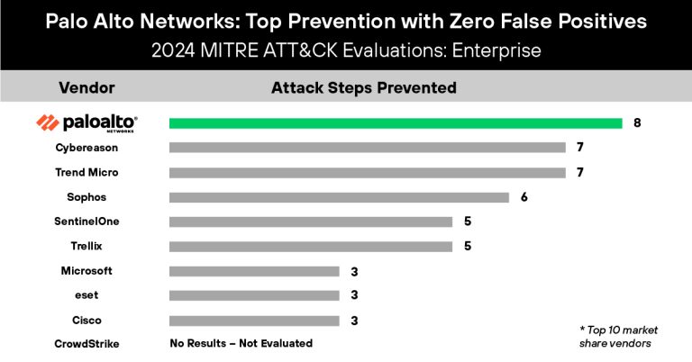 Cortex XDR’s incident management dashboard intelligently groups related alerts into one incident with unified incident management.