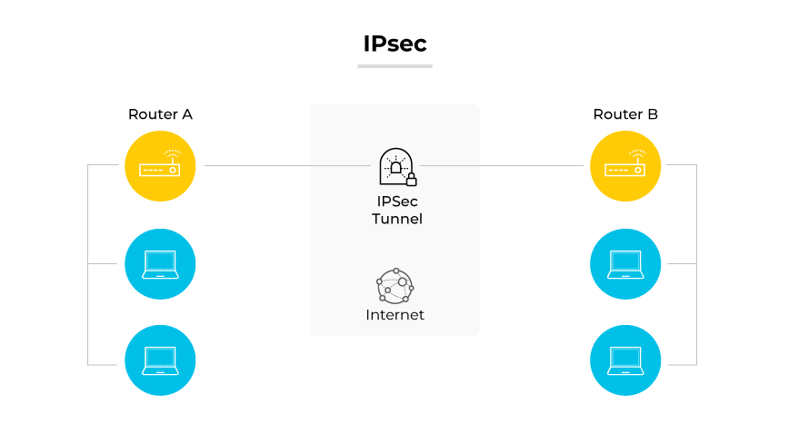 IPsec protocol demonstrated by two routers connected by an IPsec tunnel through the internet, with computers linked to each router. IPsec protocol demonstrated by two routers connected by an IPsec tunnel through the internet, with computers linked to each router.