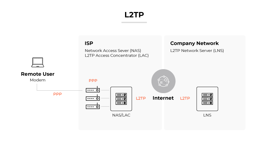 L2TP shown by a remote user modem connecting through PPP to NAS/LAC, then via L2TP through the internet to an LNS. L2TP shown by a remote user modem connecting through PPP to NAS/LAC, then via L2TP through the internet to an LNS.