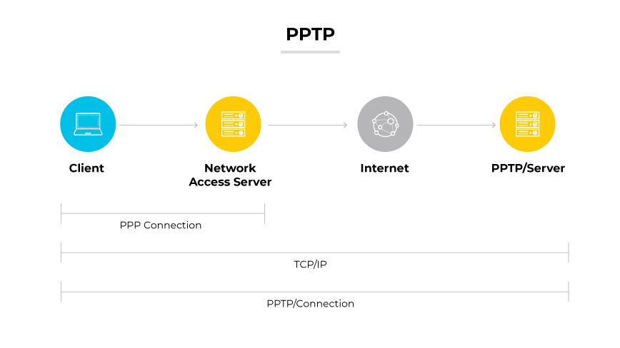 PPTP depicted by a client connecting to a PPTP server via a Network Access Server and Internet, with PPP and TCP/IP connections. PPTP depicted by a client connecting to a PPTP server via a Network Access Server and Internet, with PPP and TCP/IP connections.