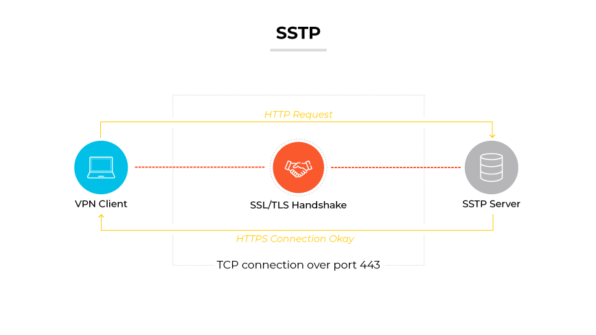 SSTP protocol represented by a VPN client connecting to an SSTP server via SSL/TLS handshake and HTTP request over port 443. SSTP protocol represented by a VPN client connecting to an SSTP server via SSL/TLS handshake and HTTP request over port 443.