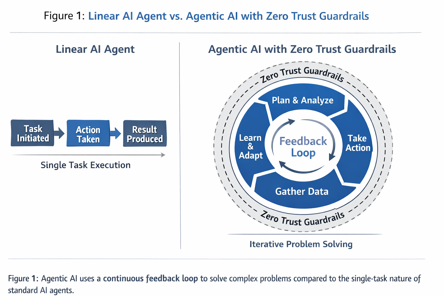 Agentic AI uses a continuous feedback loop to solve complex problems compared to the single-task nature of standard AI agents.
