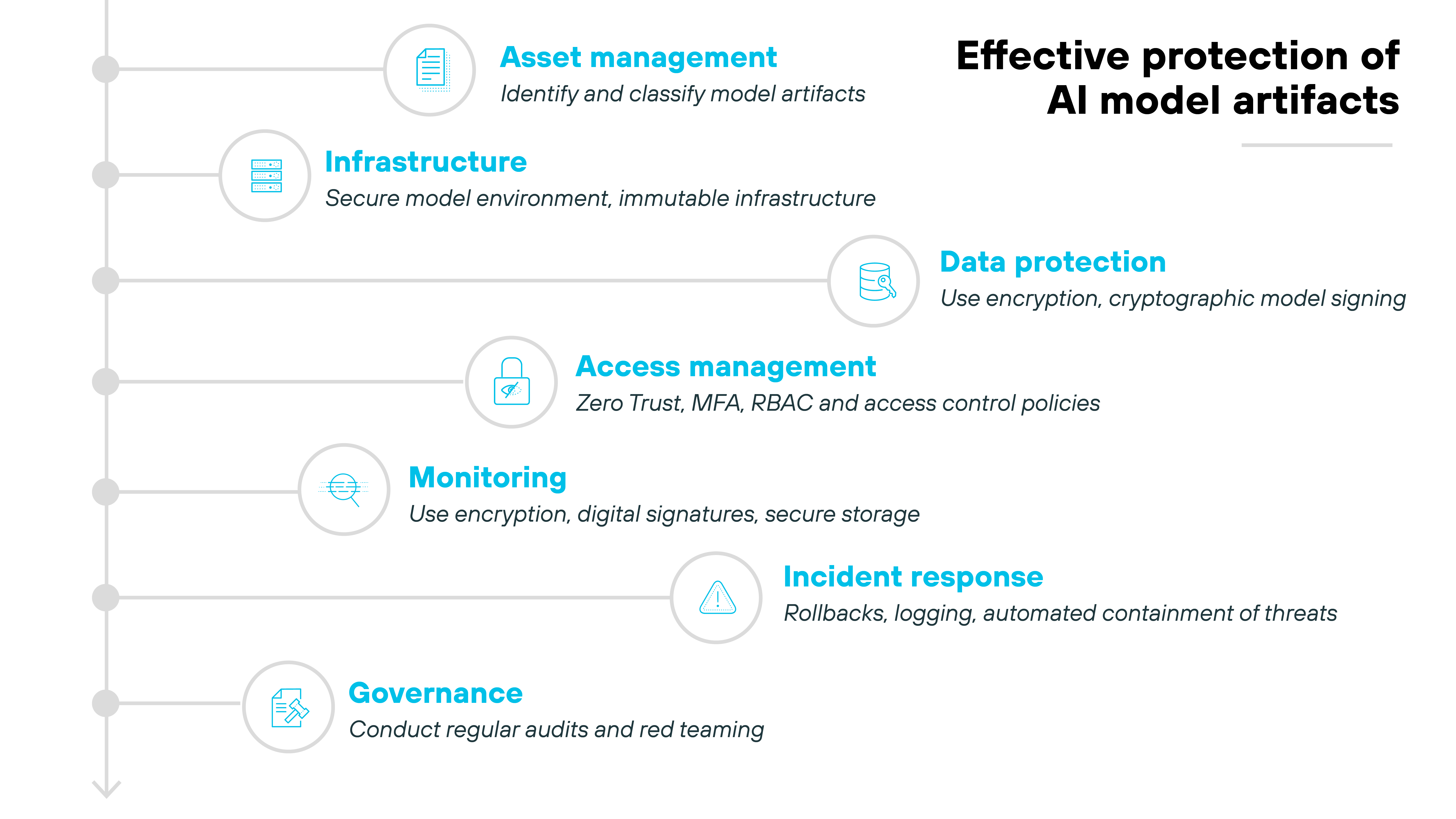A vertically arranged list titled 'Effective protection of AI model artifacts' displays seven labeled categories, each paired with an icon, a bold blue heading, and a brief description. From top to bottom, the categories are: 'Asset management' with a document icon and the description 'Identify and classify model artifacts'; 'Infrastructure' with a server icon and the description 'Secure model environment, immutable infrastructure'; 'Data protection' with a database icon and the description 'Use encryption, cryptographic model signing'; 'Access management' with a padlock icon and the description 'Zero Trust, MFA, RBAC and access control policies'; 'Monitoring' with a shield icon and the description 'Use encryption, digital signatures, secure storage'; 'Incident response' with a triangle alert icon and the description 'Rollbacks, logging, automated containment of threats'; and 'Governance' with a checklist icon and the description 'Conduct regular audits and red teaming.' Each category is aligned along a vertical line on the left, marked by circular gray nodes. A vertically arranged list titled 'Effective protection of AI model artifacts' displays seven labeled categories, each paired with an icon, a bold blue heading, and a brief description. From top to bottom, the categories are: 'Asset management' with a document icon and the description 'Identify and classify model artifacts'; 'Infrastructure' with a server icon and the description 'Secure model environment, immutable infrastructure'; 'Data protection' with a database icon and the description 'Use encryption, cryptographic model signing'; 'Access management' with a padlock icon and the description 'Zero Trust, MFA, RBAC and access control policies'; 'Monitoring' with a shield icon and the description 'Use encryption, digital signatures, secure storage'; 'Incident response' with a triangle alert icon and the description 'Rollbacks, logging, automated containment of threats'; and 'Governance' with a checklist icon and the description 'Conduct regular audits and red teaming.' Each category is aligned along a vertical line on the left, marked by circular gray nodes.