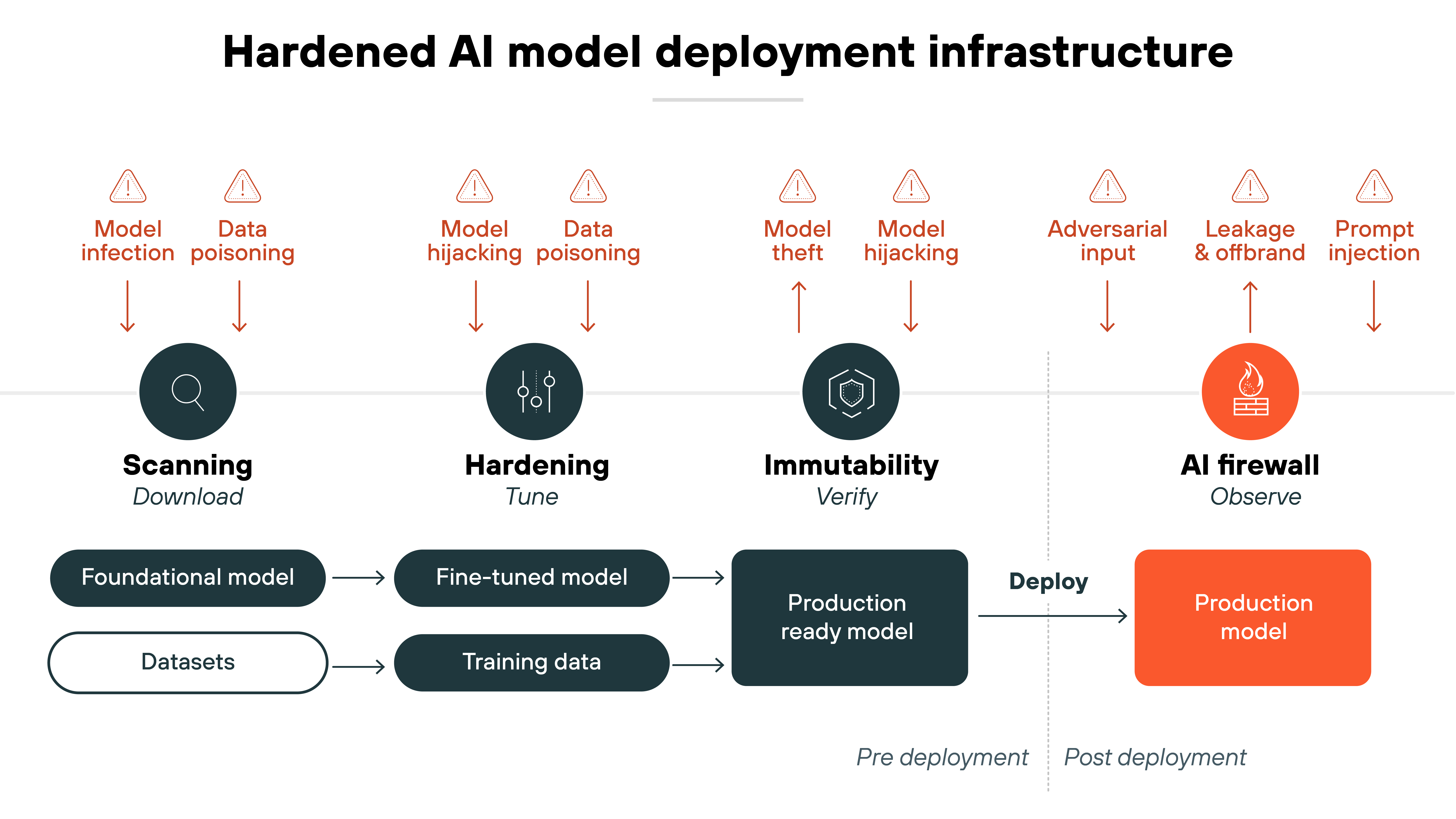 A horizontal architecture diagram titled 'Hardened AI model deployment infrastructure' divided into four main stages—'Scanning' labeled 'Download', 'Hardening' labeled 'Tune', 'Immutability' labeled 'Verify', and 'AI firewall' labeled 'Observe'—with a vertical dashed line separating the pre-deployment and post-deployment phases. Each stage is represented by a circular icon above and a labeled process block below, connected by arrows that show the flow from left to right. Under 'Scanning', a magnifying glass icon sits above the entry point, where 'Foundational model' and 'Datasets' flow into the 'Hardening' stage. In the 'Hardening' phase, a tuning fork icon is placed above, and the flow splits into 'Fine-tuned model' and 'Training data'. These converge into 'Immutability', marked by a shield icon and leading into a block labeled 'Production ready model'. This then moves to 'Deploy', which leads to the 'AI firewall' stage containing an orange block labeled 'Production model' under a firewall icon. Across the top, red triangle warning icons mark security risks at each stage: 'Model infection' and 'Data poisoning' above scanning; 'Model hijacking' and 'Data poisoning' above hardening; 'Model theft' and 'Model hijacking' above immutability; and 'Adversarial input', 'Leakage & offbrand', and 'Prompt injection' above the AI firewall stage. A horizontal architecture diagram titled 'Hardened AI model deployment infrastructure' divided into four main stages—'Scanning' labeled 'Download', 'Hardening' labeled 'Tune', 'Immutability' labeled 'Verify', and 'AI firewall' labeled 'Observe'—with a vertical dashed line separating the pre-deployment and post-deployment phases. Each stage is represented by a circular icon above and a labeled process block below, connected by arrows that show the flow from left to right. Under 'Scanning', a magnifying glass icon sits above the entry point, where 'Foundational model' and 'Datasets' flow into the 'Hardening' stage. In the 'Hardening' phase, a tuning fork icon is placed above, and the flow splits into 'Fine-tuned model' and 'Training data'. These converge into 'Immutability', marked by a shield icon and leading into a block labeled 'Production ready model'. This then moves to 'Deploy', which leads to the 'AI firewall' stage containing an orange block labeled 'Production model' under a firewall icon. Across the top, red triangle warning icons mark security risks at each stage: 'Model infection' and 'Data poisoning' above scanning; 'Model hijacking' and 'Data poisoning' above hardening; 'Model theft' and 'Model hijacking' above immutability; and 'Adversarial input', 'Leakage & offbrand', and 'Prompt injection' above the AI firewall stage.