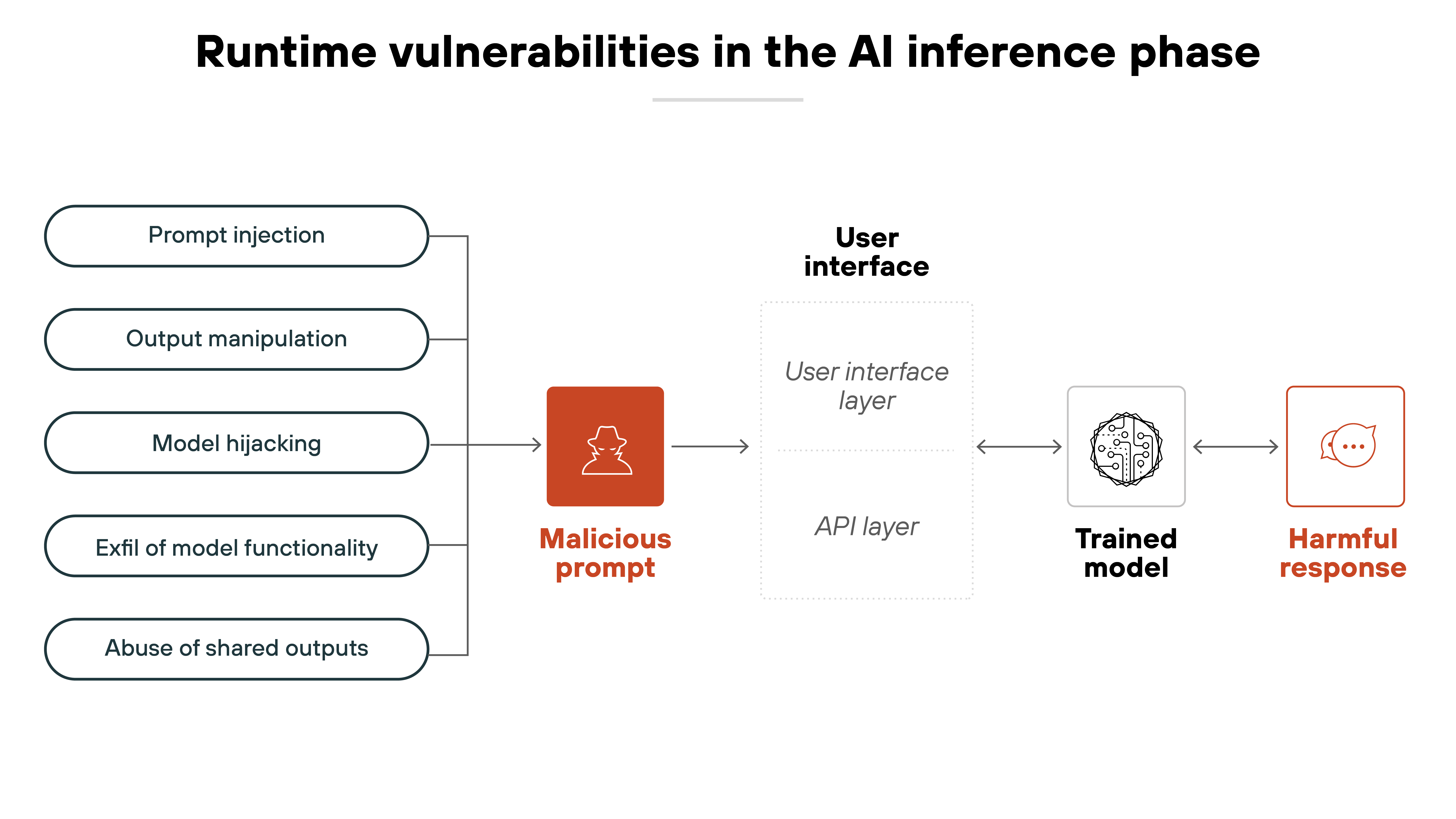 A horizontal flow diagram titled 'Runtime vulnerabilities in the AI inference phase' illustrating how certain attacks can lead to harmful model behavior. On the far left, five stacked oval labels list types of threats: 'Prompt injection', 'Output manipulation', 'Model hijacking', 'Exfil of model functionality', and 'Abuse of shared outputs'. These threats point to a red square labeled 'Malicious prompt', which contains a white icon of a hooded figure. An arrow leads from the malicious prompt to a vertically divided rectangle labeled 'User interface', with two layers: 'User interface layer' and 'API layer'. Another arrow connects the user interface to a white circle labeled 'Trained model', which contains a stylized icon of a neural network. Finally, an arrow from the trained model leads to a red square labeled 'Harmful response', which contains a white icon of a speech bubble with ellipses. A horizontal flow diagram titled 'Runtime vulnerabilities in the AI inference phase' illustrating how certain attacks can lead to harmful model behavior. On the far left, five stacked oval labels list types of threats: 'Prompt injection', 'Output manipulation', 'Model hijacking', 'Exfil of model functionality', and 'Abuse of shared outputs'. These threats point to a red square labeled 'Malicious prompt', which contains a white icon of a hooded figure. An arrow leads from the malicious prompt to a vertically divided rectangle labeled 'User interface', with two layers: 'User interface layer' and 'API layer'. Another arrow connects the user interface to a white circle labeled 'Trained model', which contains a stylized icon of a neural network. Finally, an arrow from the trained model leads to a red square labeled 'Harmful response', which contains a white icon of a speech bubble with ellipses.