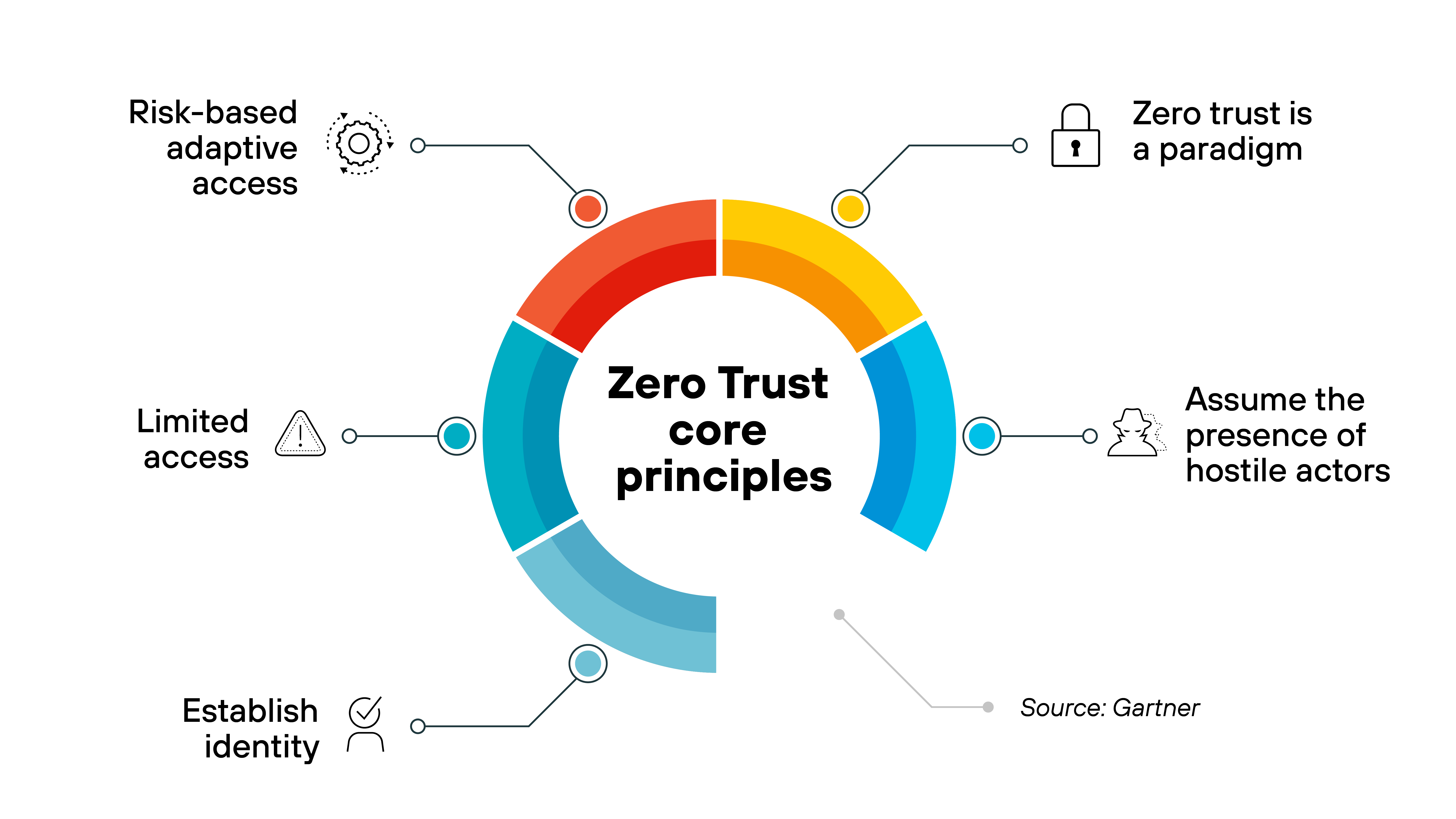 Circular diagram titled 'Zero Trust core principles' illustrating six foundational concepts of the Zero Trust security model. The center of the circle contains the title, while colored segments branch outward to connect with labeled principles and icons: Risk-based adaptive access – gear icon with dotted rotation marks (top left, red segment) Zero trust is a paradigm – padlock icon (top right, yellow segment) Assume the presence of hostile actors – attacker silhouette icon (middle right, teal segment) Establish identity – checkmark over user icon (bottom left, light blue segment) Limited access – warning triangle icon (middle left, cyan segment) The diagram conveys that Zero Trust is a holistic framework, not a single tool or technology. The source is credited as 'Gartner' at the bottom right. Circular diagram titled 'Zero Trust core principles' illustrating six foundational concepts of the Zero Trust security model. The center of the circle contains the title, while colored segments branch outward to connect with labeled principles and icons: Risk-based adaptive access – gear icon with dotted rotation marks (top left, red segment) Zero trust is a paradigm – padlock icon (top right, yellow segment) Assume the presence of hostile actors – attacker silhouette icon (middle right, teal segment) Establish identity – checkmark over user icon (bottom left, light blue segment) Limited access – warning triangle icon (middle left, cyan segment) The diagram conveys that Zero Trust is a holistic framework, not a single tool or technology. The source is credited as 'Gartner' at the bottom right.