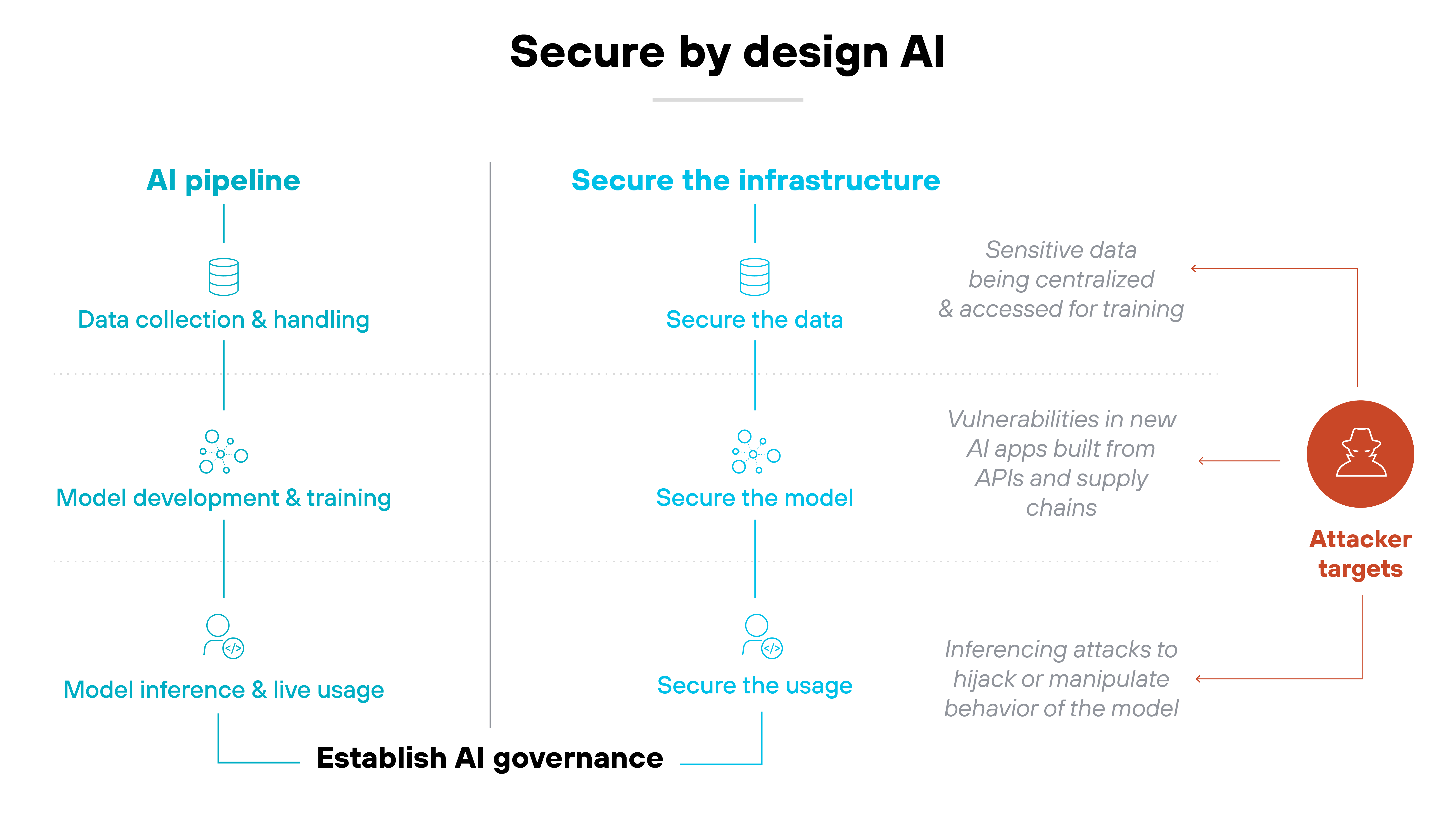 A diagram titled 'Secure by design AI' shows two parallel columns labeled 'AI pipeline' on the left and 'Secure the infrastructure' on the right, each containing three vertically stacked components. Under 'AI pipeline,' the components are 'Data collection & handling,' 'Model development & training,' and 'Model inference & live usage,' each marked with an icon representing a database, process nodes, and a user. Mirroring them under 'Secure the infrastructure' are 'Secure the data,' 'Secure the model,' and 'Secure the usage,' aligned with the same iconography. A horizontal label at the bottom connects both columns and reads 'Establish AI governance.' On the far right of the image, three short gray phrases indicate attacker targets: 'Sensitive data being centralized & accessed for training,' 'Vulnerabilities in new AI apps built from APIs and supply chains,' and 'Inferencing attacks to hijack or manipulate behavior of the model.' These are connected by lines to a red circular icon labeled 'Attacker targets,' featuring a white outline of a hooded figure. A diagram titled 'Secure by design AI' shows two parallel columns labeled 'AI pipeline' on the left and 'Secure the infrastructure' on the right, each containing three vertically stacked components. Under 'AI pipeline,' the components are 'Data collection & handling,' 'Model development & training,' and 'Model inference & live usage,' each marked with an icon representing a database, process nodes, and a user. Mirroring them under 'Secure the infrastructure' are 'Secure the data,' 'Secure the model,' and 'Secure the usage,' aligned with the same iconography. A horizontal label at the bottom connects both columns and reads 'Establish AI governance.' On the far right of the image, three short gray phrases indicate attacker targets: 'Sensitive data being centralized & accessed for training,' 'Vulnerabilities in new AI apps built from APIs and supply chains,' and 'Inferencing attacks to hijack or manipulate behavior of the model.' These are connected by lines to a red circular icon labeled 'Attacker targets,' featuring a white outline of a hooded figure.