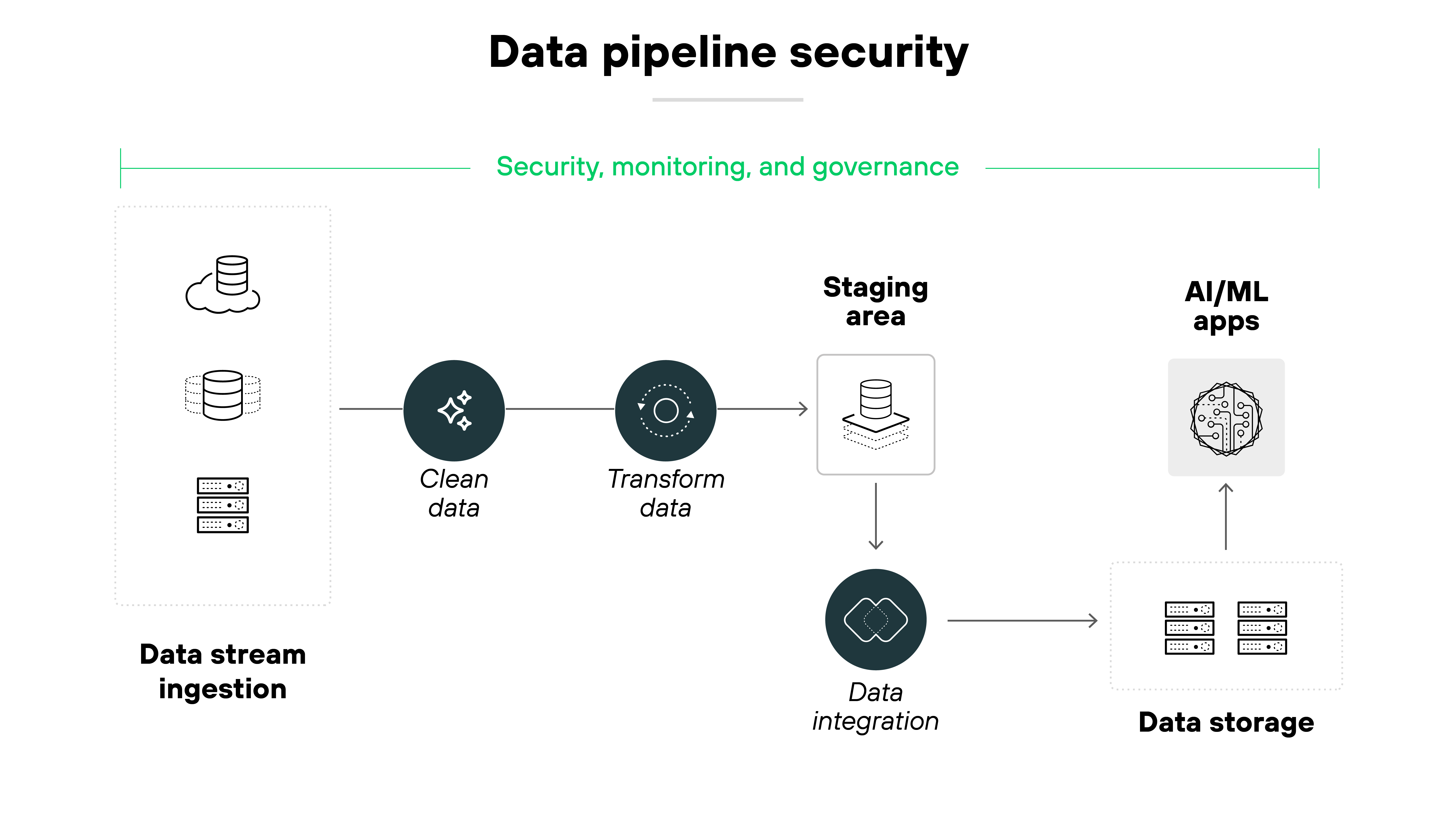 A horizontal flow diagram titled 'Data pipeline security' illustrates stages in securing data for AI and machine learning systems. The pipeline begins on the left with 'Data stream ingestion,' represented by cloud and server icons inside a dotted box. An arrow leads to two dark circular icons labeled 'Clean data' and 'Transform data,' each containing symbolic graphics of a filter and a rotating process, respectively. These feed into a white box labeled 'Staging area' featuring a stacked disk icon. A line extends downward to another dark circular icon labeled 'Data integration' with interlocking lines, which then points right toward 'Data storage,' shown as a box with stacked hardware units. An arrow from data storage points upward to 'AI/ML apps,' depicted by a gear-and-circuit icon. A green label at the top reads 'Security, monitoring, and governance,' spanning the length of the diagram above the main flow. A horizontal flow diagram titled 'Data pipeline security' illustrates stages in securing data for AI and machine learning systems. The pipeline begins on the left with 'Data stream ingestion,' represented by cloud and server icons inside a dotted box. An arrow leads to two dark circular icons labeled 'Clean data' and 'Transform data,' each containing symbolic graphics of a filter and a rotating process, respectively. These feed into a white box labeled 'Staging area' featuring a stacked disk icon. A line extends downward to another dark circular icon labeled 'Data integration' with interlocking lines, which then points right toward 'Data storage,' shown as a box with stacked hardware units. An arrow from data storage points upward to 'AI/ML apps,' depicted by a gear-and-circuit icon. A green label at the top reads 'Security, monitoring, and governance,' spanning the length of the diagram above the main flow.