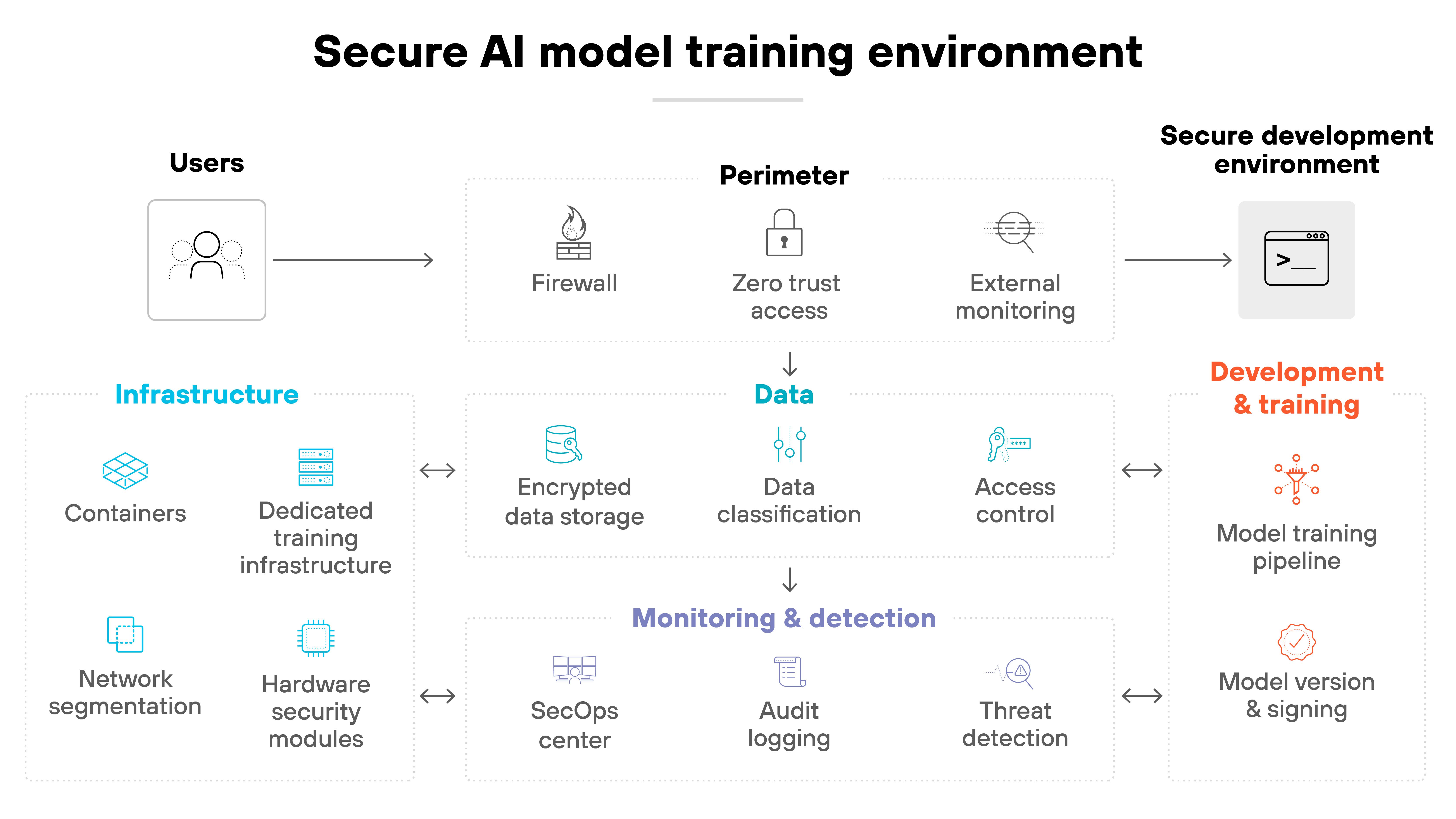 A labeled diagram titled 'Secure AI model training environment' depicts a security architecture flow from left to right. On the far left, a user icon labeled 'Users' leads to a section labeled 'Perimeter' containing three vertically arranged icons: a flame symbol for 'Firewall,' a lock for 'Zero trust access,' and a globe with radar rings for 'External monitoring.' These connect via arrow to the 'Secure development environment' panel on the far right, which contains icons for 'Model training pipeline' and 'Model version & signing,' both in red under a 'Development & training' heading. Below the perimeter, four security domains span horizontally across the diagram. On the far left, the blue 'Infrastructure' section shows icons for 'Containers,' 'Dedicated training infrastructure,' 'Network segmentation,' and 'Hardware security modules.' In the center, the teal 'Data' section includes 'Encrypted data storage,' 'Data classification,' and 'Access control.' Below this, a lavender 'Monitoring & detection' section contains 'SecOps center,' 'Audit logging,' and 'Threat detection.' All sections are connected through two-way arrows, showing interaction between infrastructure, data, monitoring, and the development environment. A labeled diagram titled 'Secure AI model training environment' depicts a security architecture flow from left to right. On the far left, a user icon labeled 'Users' leads to a section labeled 'Perimeter' containing three vertically arranged icons: a flame symbol for 'Firewall,' a lock for 'Zero trust access,' and a globe with radar rings for 'External monitoring.' These connect via arrow to the 'Secure development environment' panel on the far right, which contains icons for 'Model training pipeline' and 'Model version & signing,' both in red under a 'Development & training' heading. Below the perimeter, four security domains span horizontally across the diagram. On the far left, the blue 'Infrastructure' section shows icons for 'Containers,' 'Dedicated training infrastructure,' 'Network segmentation,' and 'Hardware security modules.' In the center, the teal 'Data' section includes 'Encrypted data storage,' 'Data classification,' and 'Access control.' Below this, a lavender 'Monitoring & detection' section contains 'SecOps center,' 'Audit logging,' and 'Threat detection.' All sections are connected through two-way arrows, showing interaction between infrastructure, data, monitoring, and the development environment.
