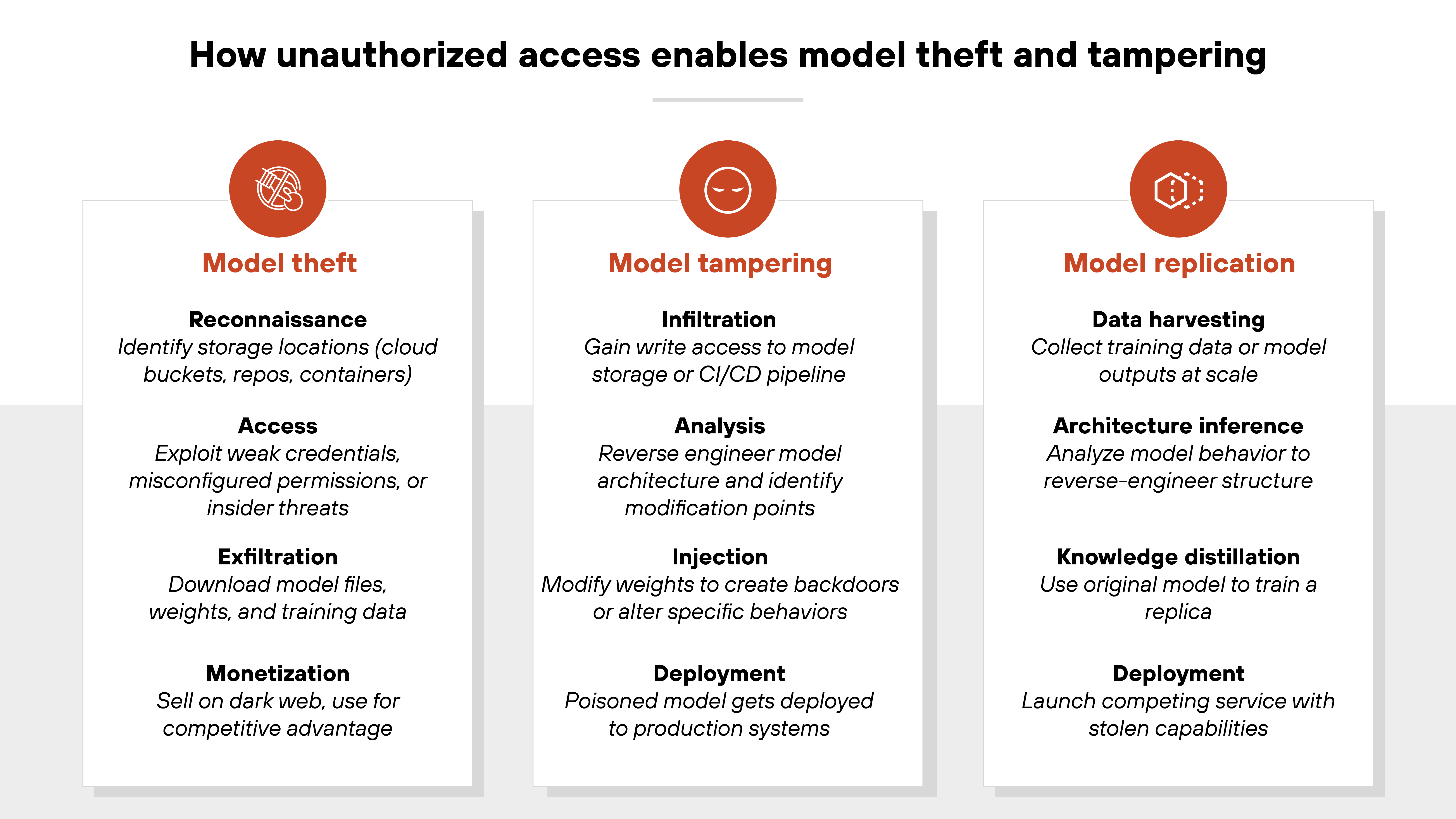 A three-column diagram titled 'How unauthorized access enables model theft and tampering' divided into sections labeled 'Model theft,' 'Model tampering,' and 'Model replication.' Each column contains a red circular icon at the top: a download arrow for model theft, a cog for model tampering, and a stacked cube structure for model replication. The 'Model theft' column lists four stages: 'Reconnaissance' involves identifying storage locations like cloud buckets and containers; 'Access' refers to exploiting weak credentials, misconfigured permissions, or insider threats; 'Exfiltration' includes downloading model files, weights, and training data; and 'Monetization' involves selling assets on the dark web or using them for competitive advantage. The 'Model tampering' column describes 'Infiltration' as gaining write access to model storage or CI/CD pipelines; 'Analysis' as reverse engineering model architecture to find modification points; 'Injection' as modifying weights to create backdoors or alter behavior; and 'Deployment' as pushing the tampered model into production. The 'Model replication' column outlines 'Data harvesting' as collecting training data or outputs at scale; 'Architecture inference' as analyzing behavior to reverse-engineer the model; 'Knowledge distillation' as using the original model to train a replica; and 'Deployment' as launching a competing service using stolen capabilities. A three-column diagram titled 'How unauthorized access enables model theft and tampering' divided into sections labeled 'Model theft,' 'Model tampering,' and 'Model replication.' Each column contains a red circular icon at the top: a download arrow for model theft, a cog for model tampering, and a stacked cube structure for model replication. The 'Model theft' column lists four stages: 'Reconnaissance' involves identifying storage locations like cloud buckets and containers; 'Access' refers to exploiting weak credentials, misconfigured permissions, or insider threats; 'Exfiltration' includes downloading model files, weights, and training data; and 'Monetization' involves selling assets on the dark web or using them for competitive advantage. The 'Model tampering' column describes 'Infiltration' as gaining write access to model storage or CI/CD pipelines; 'Analysis' as reverse engineering model architecture to find modification points; 'Injection' as modifying weights to create backdoors or alter behavior; and 'Deployment' as pushing the tampered model into production. The 'Model replication' column outlines 'Data harvesting' as collecting training data or outputs at scale; 'Architecture inference' as analyzing behavior to reverse-engineer the model; 'Knowledge distillation' as using the original model to train a replica; and 'Deployment' as launching a competing service using stolen capabilities.