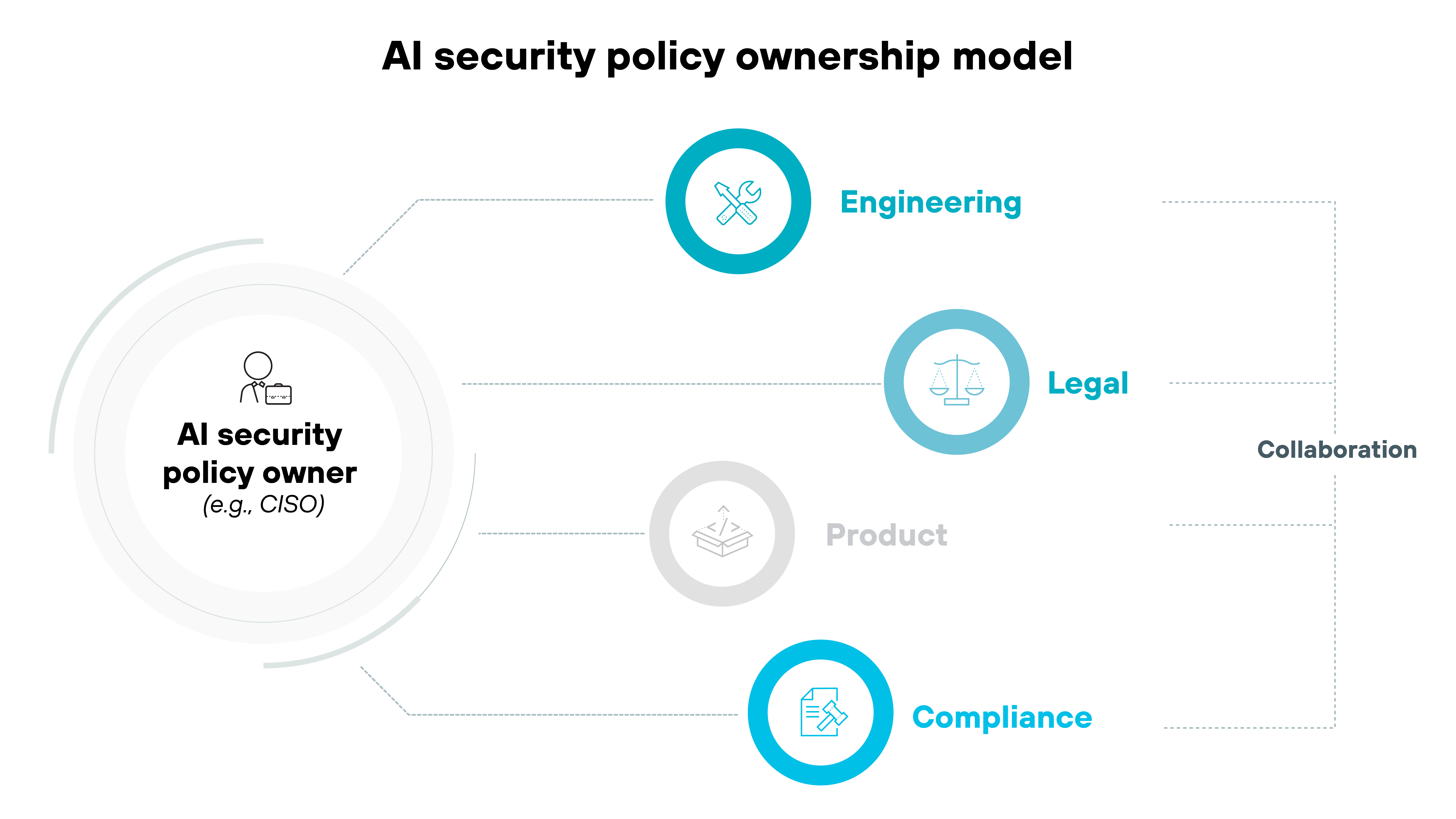 A diagram titled 'AI security policy ownership model' showing a large white circle on the left labeled 'AI security policy owner (e.g., CISO)' with an icon of a person carrying a briefcase. Dashed lines extend from the owner circle to three labeled blue circles on the right: 'Engineering' with a crossed tools icon, 'Legal' with a balanced scale icon, and 'Compliance' with a document and shield icon. A fourth circle labeled 'Product' with a cube icon is shown in gray, indicating a secondary or less central role. The word 'Collaboration' is written vertically between the owner and the three blue stakeholder circles, suggesting shared responsibility. A diagram titled 'AI security policy ownership model' showing a large white circle on the left labeled 'AI security policy owner (e.g., CISO)' with an icon of a person carrying a briefcase. Dashed lines extend from the owner circle to three labeled blue circles on the right: 'Engineering' with a crossed tools icon, 'Legal' with a balanced scale icon, and 'Compliance' with a document and shield icon. A fourth circle labeled 'Product' with a cube icon is shown in gray, indicating a secondary or less central role. The word 'Collaboration' is written vertically between the owner and the three blue stakeholder circles, suggesting shared responsibility.