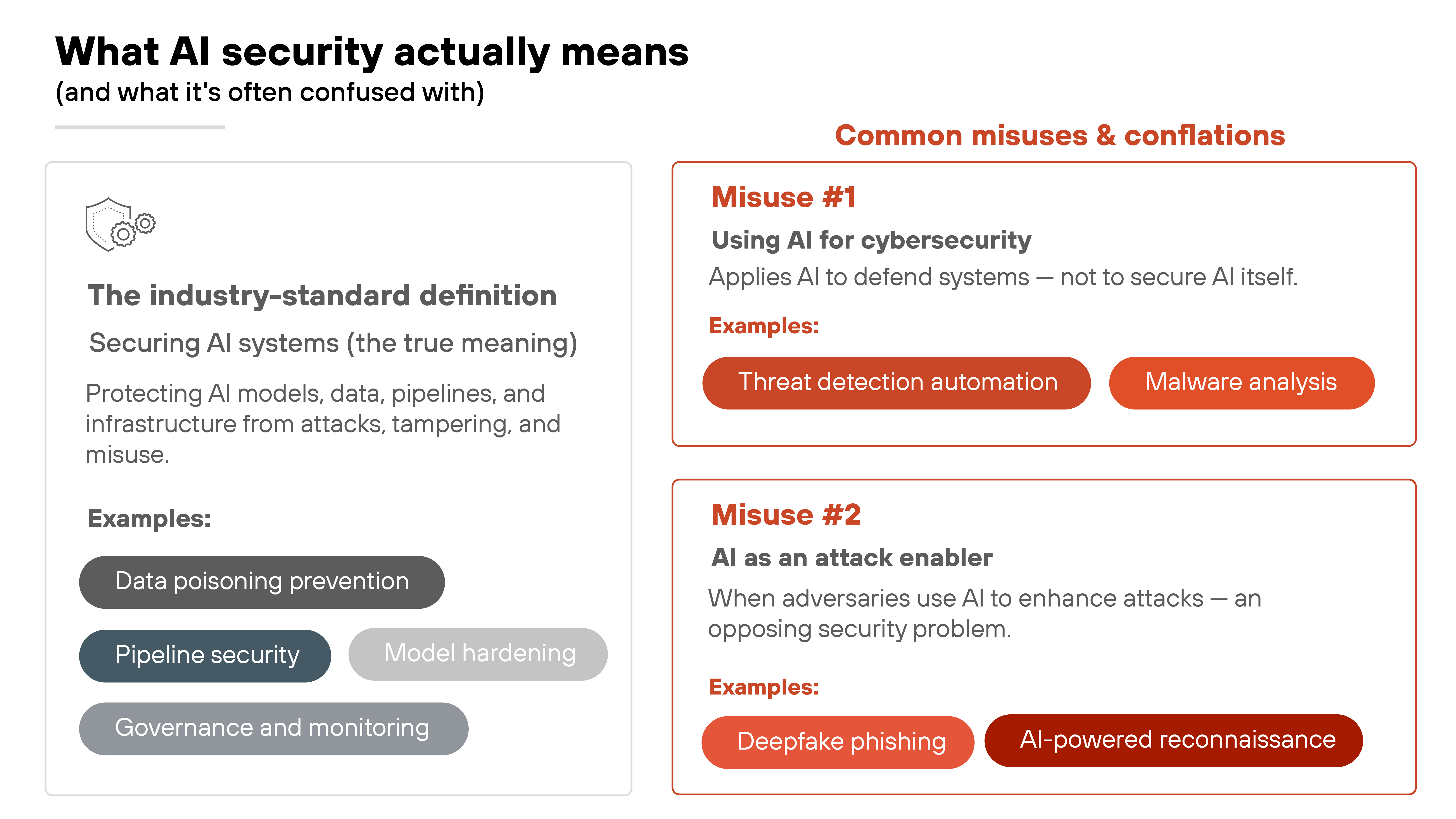 Infographic titled 'What AI security actually means (and what it's often confused with)' compares the correct definition of AI security with two common misuses. On the left, a white box labeled 'The industry-standard definition' defines AI security as 'Securing AI systems (the true meaning)' and describes it as protecting AI models, data, pipelines, and infrastructure from attacks, tampering, and misuse. Three gray and blue rounded boxes beneath it show examples labeled 'Data poisoning prevention', 'Pipeline security', and 'Model hardening', followed by a smaller gray label 'Governance and monitoring'. On the right, two outlined red boxes labeled 'Common misuses & conflations' list 'Misuse #1 Using AI for cybersecurity' with the subtext 'Applies AI to defend systems — not to secure AI itself', and orange examples 'Threat detection automation' and 'Malware analysis'. Below it, 'Misuse #2 AI as an attack enabler' includes the description 'When adversaries use AI to enhance attacks — an opposing security problem', with darker red example boxes 'Deepfake phishing' and 'AI-powered reconnaissance'.