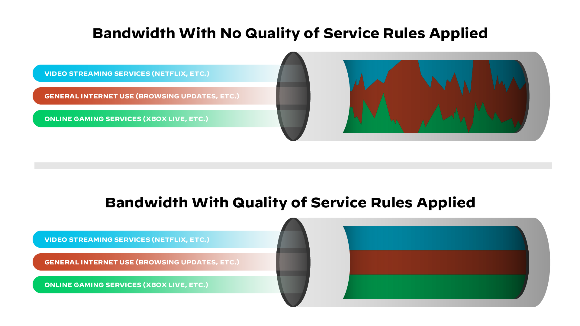 Comparison of network bandwidth usage with and without Quality of Service (QoS) rules Comparison of network bandwidth usage with and without Quality of Service (QoS) rules