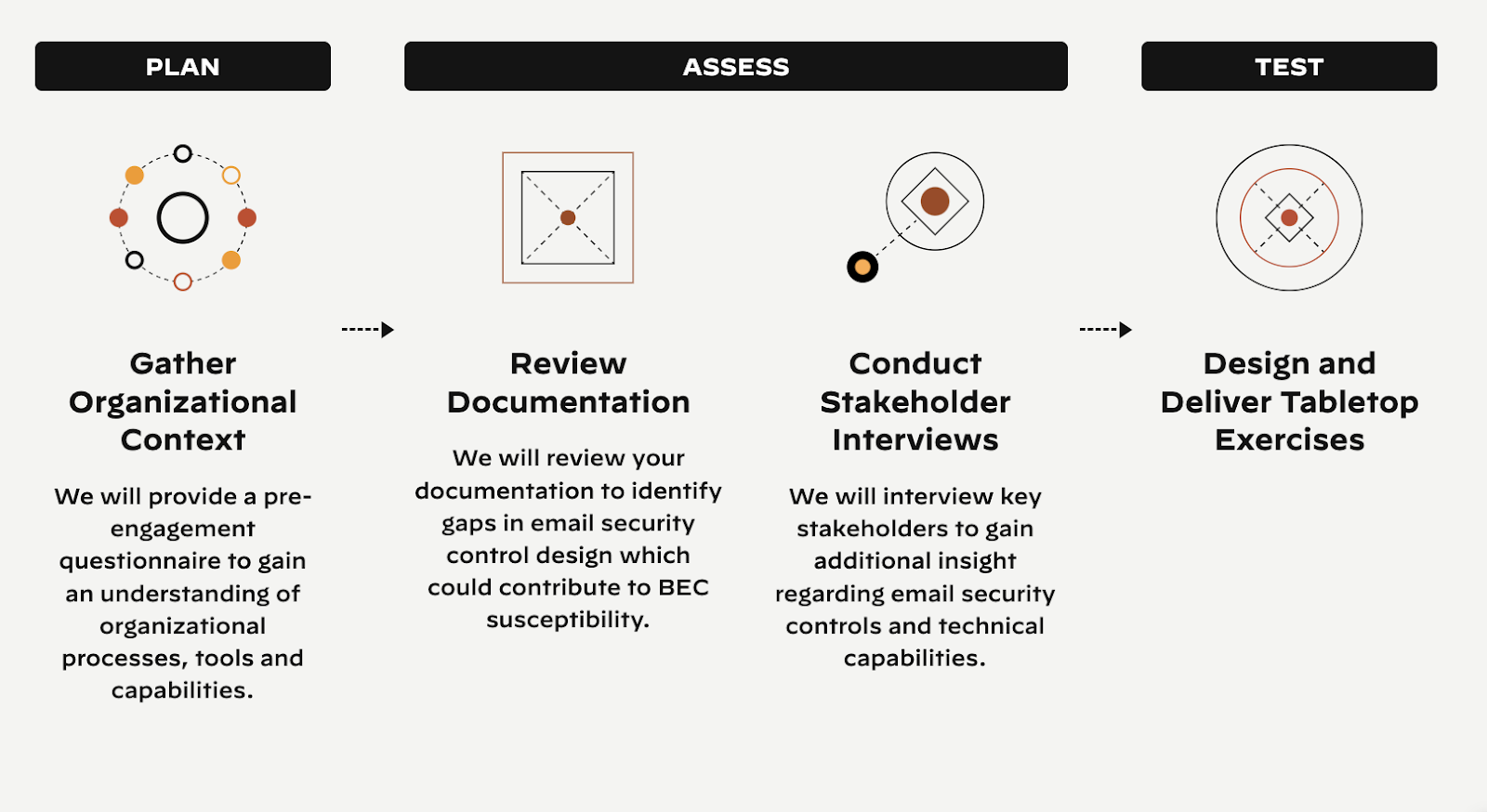 Proven Approach to Improving BEC Readiness | This image is Palo Alto Network’s infographic with a four-step process for organizational assessment and improvement in the context of email security. The steps are divided into