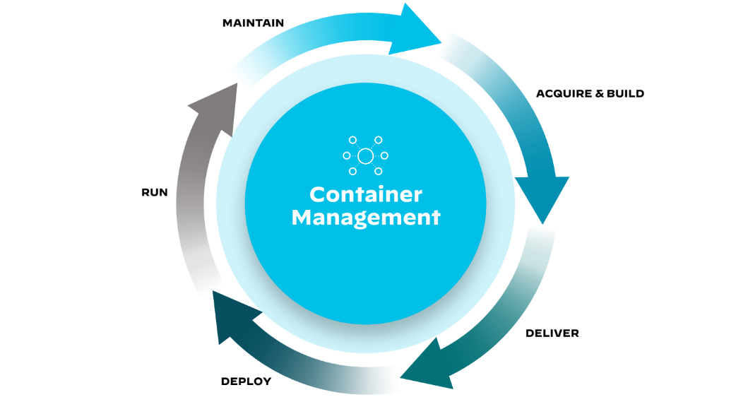 Figure 3: CI/CD pipeline application development lifecycle