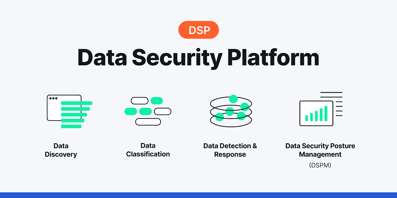 Primary components of a data security platform