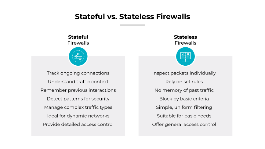 Stateful firewall vs. stateless firewall comparison based on parameters like use cases and features.