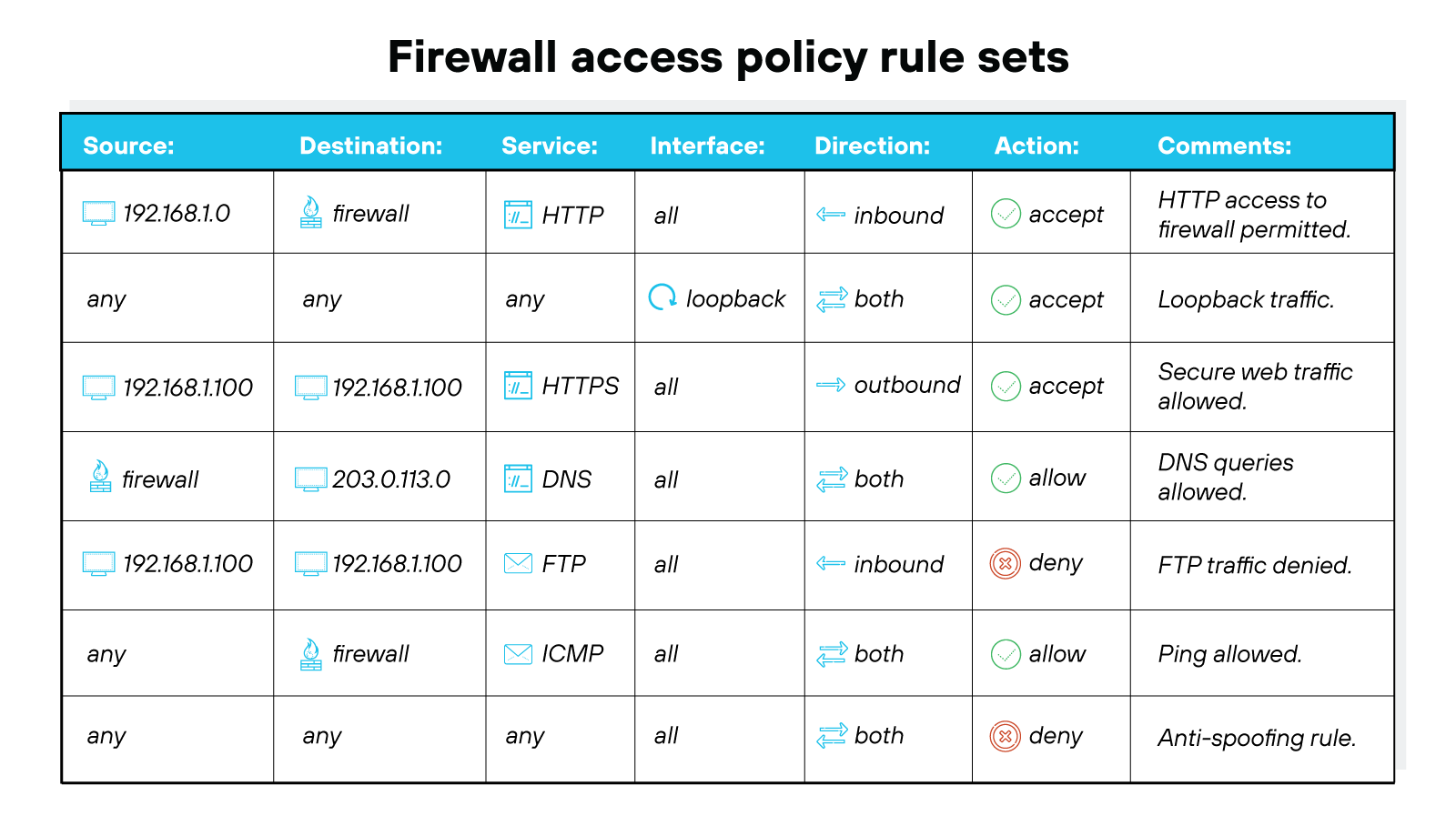Firewall access policy rule sets