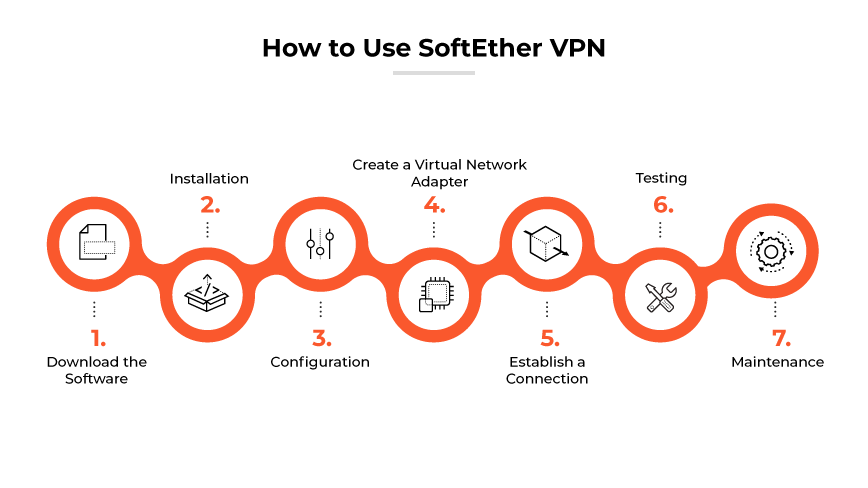 SoftEther VPN setup: Download software, install, config, create virtual network adapter, establish connection, test, and maintain. SoftEther VPN setup: Download software, install, config, create virtual network adapter, establish connection, test, and maintain.