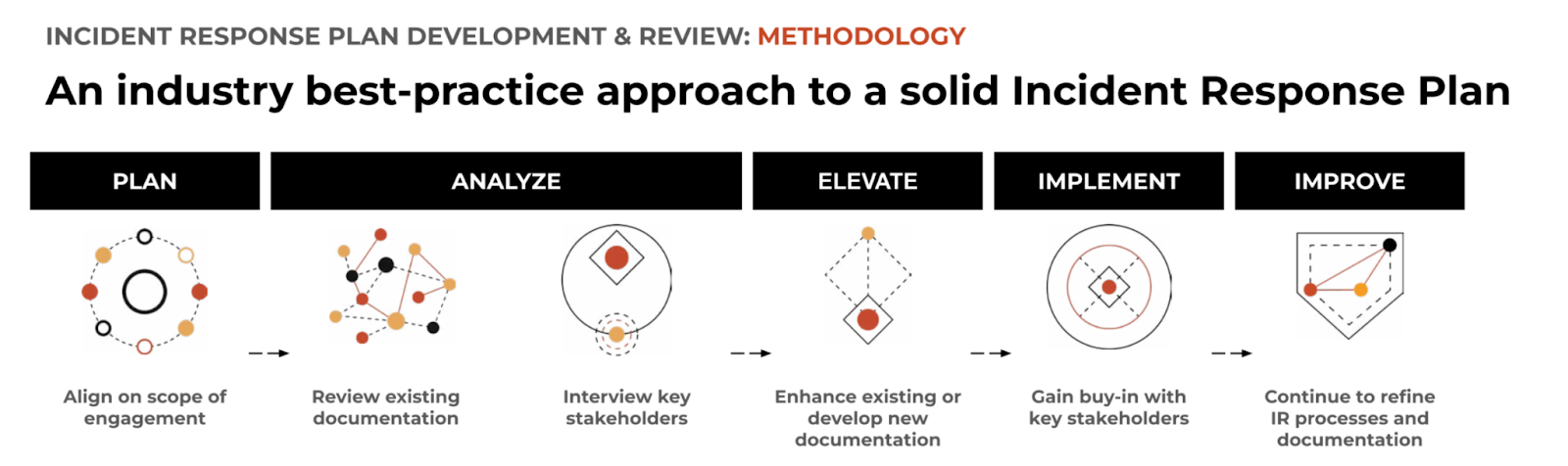 Discover an industry best-practice approach to a solid incident response plan. Best Practices for Building a Solid Incident Response Plan