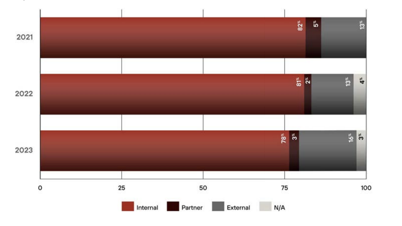 Sources of incidents for Unit 42 IR cases in 2023 Explore the proportion of internal vs external vs partner sources of incident discoveries.