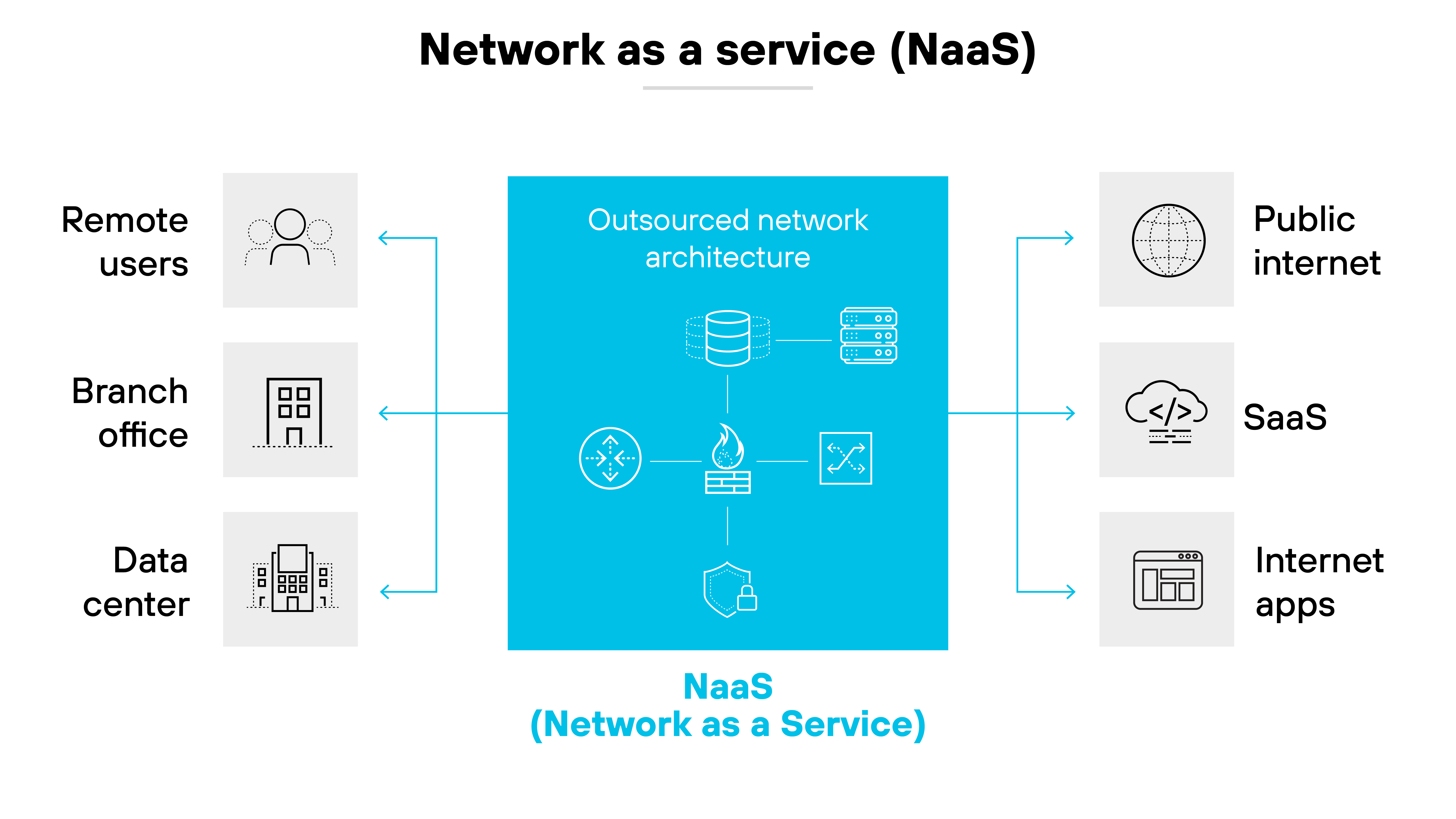 The diagram explains Network as a Service (NaaS). It shows remote users, branch offices, and data centers connecting to an outsourced network architecture. This architecture, labeled NaaS, connects to the public internet, SaaS, and internet apps. The network architecture includes elements like servers, firewalls, and security measures. The diagram explains Network as a Service (NaaS). It shows remote users, branch offices, and data centers connecting to an outsourced network architecture. This architecture, labeled NaaS, connects to the public internet, SaaS, and internet apps. The network architecture includes elements like servers, firewalls, and security measures.