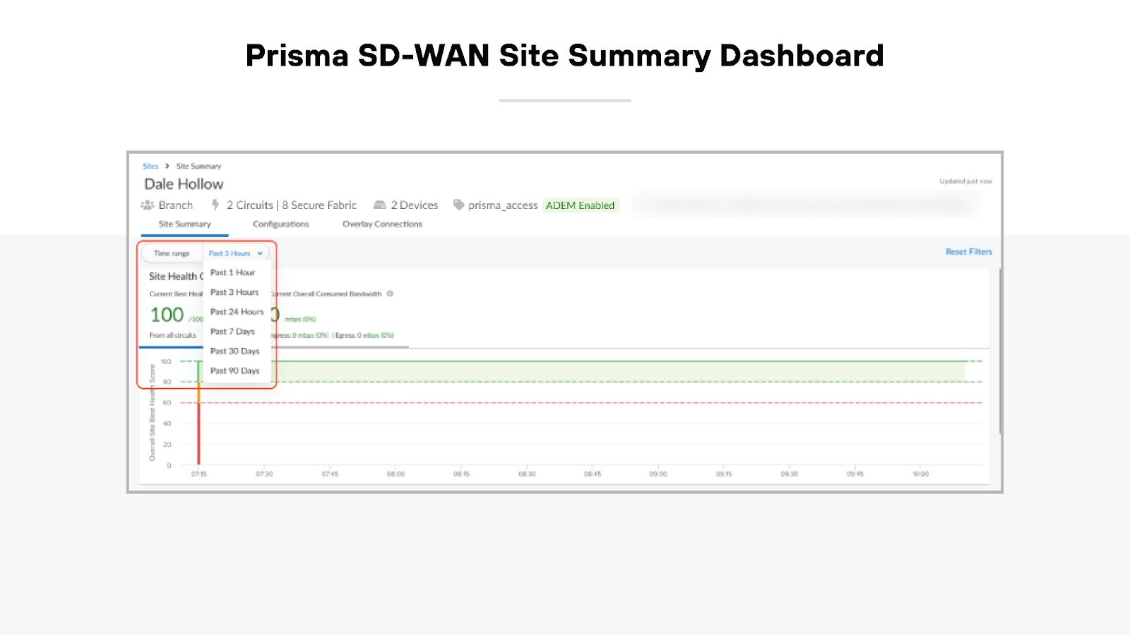 Prisma SD-WAN site summary dashboard titled 'Prisma SD-WAN Site Summary Dashboard.' The main section of the dashboard features a performance graph displaying data over time, labeled with site health metrics for the past 1 hour, 3 hours, 12 hours, 24 hours, 7 days, and 30 days. To the left of the graph, numerical health scores for the site are presented, along with a vertical line indicating site events on the timeline. Above the graph, a status summary highlights site details such as branches, circuits, secure fabrics, and devices, with certain items marked as 'ADM Enabled' or indicated as active/inactive. A filter menu on the right side allows for reset options. The entire dashboard is laid out for quick site health monitoring.