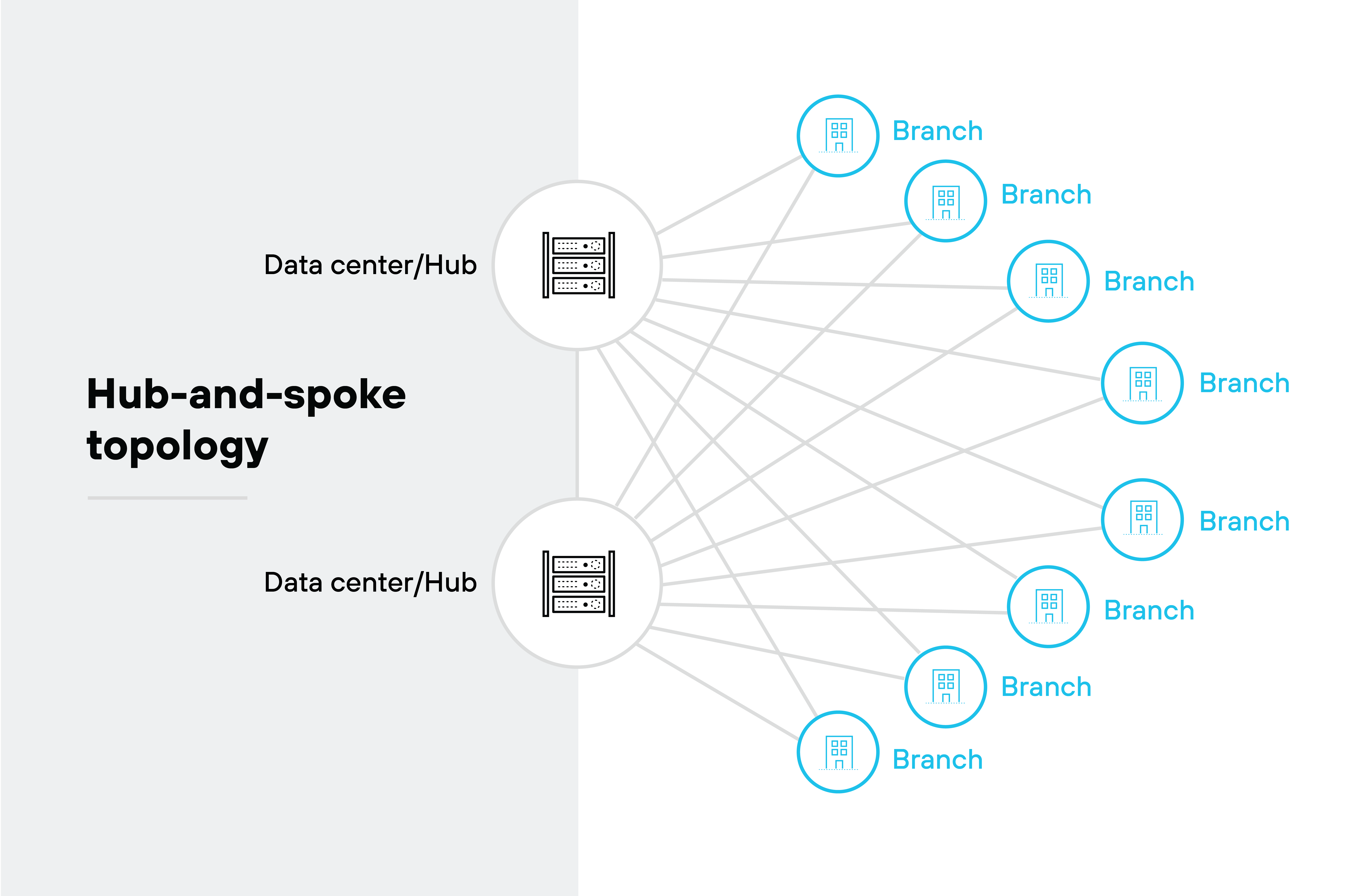 Hub-and-spoke topology architecture diagram showing a network design where multiple branches connect to two central data centers or hubs. On the left side, two icons labeled