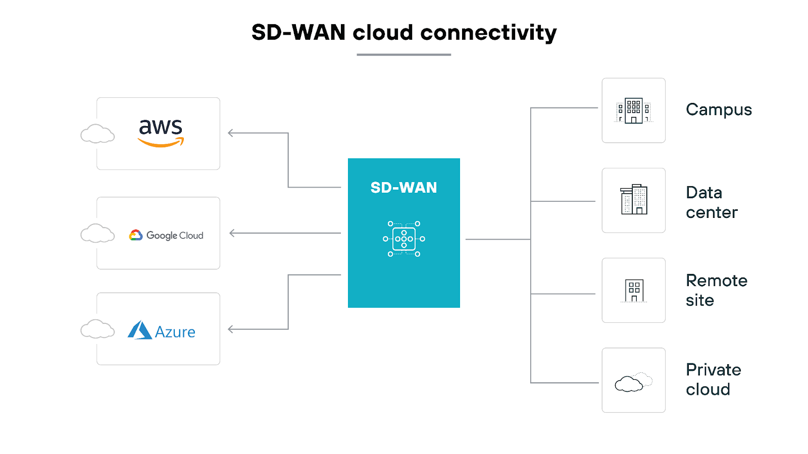 SD-WAN cloud connectivity architecture diagram, featuring a central data center connected to four branch locations, represented as gray building icons. These connections are color-coded to indicate different types of internet connections: MPLS in red, cellular connections in green, and broadband in orange. Surrounding the central network diagram are logos of various internet and cloud services, such as AWS, Azure, Google, Dropbox, Salesforce, Workday, and YouTube, implying their integration or accessibility through this network architecture.