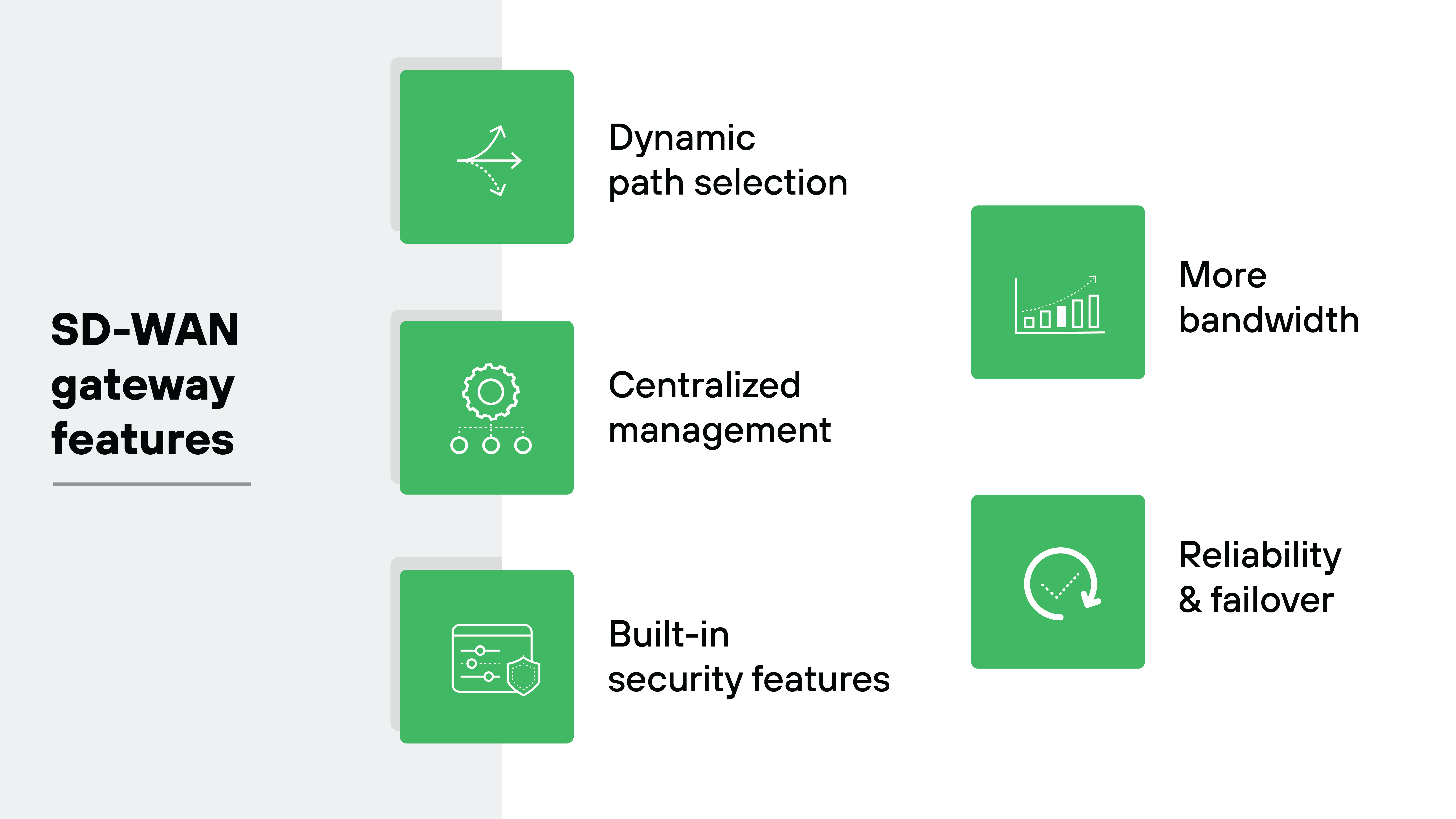 Graphic presenting the features of an SD-WAN gateway, organized in a grid layout. Each feature is represented within a green square. The features listed include dynamic path selection at the top left, centralized management below it, built-in security features at the bottom left, more bandwidth at the top right, and reliability and failover at the bottom right. The title