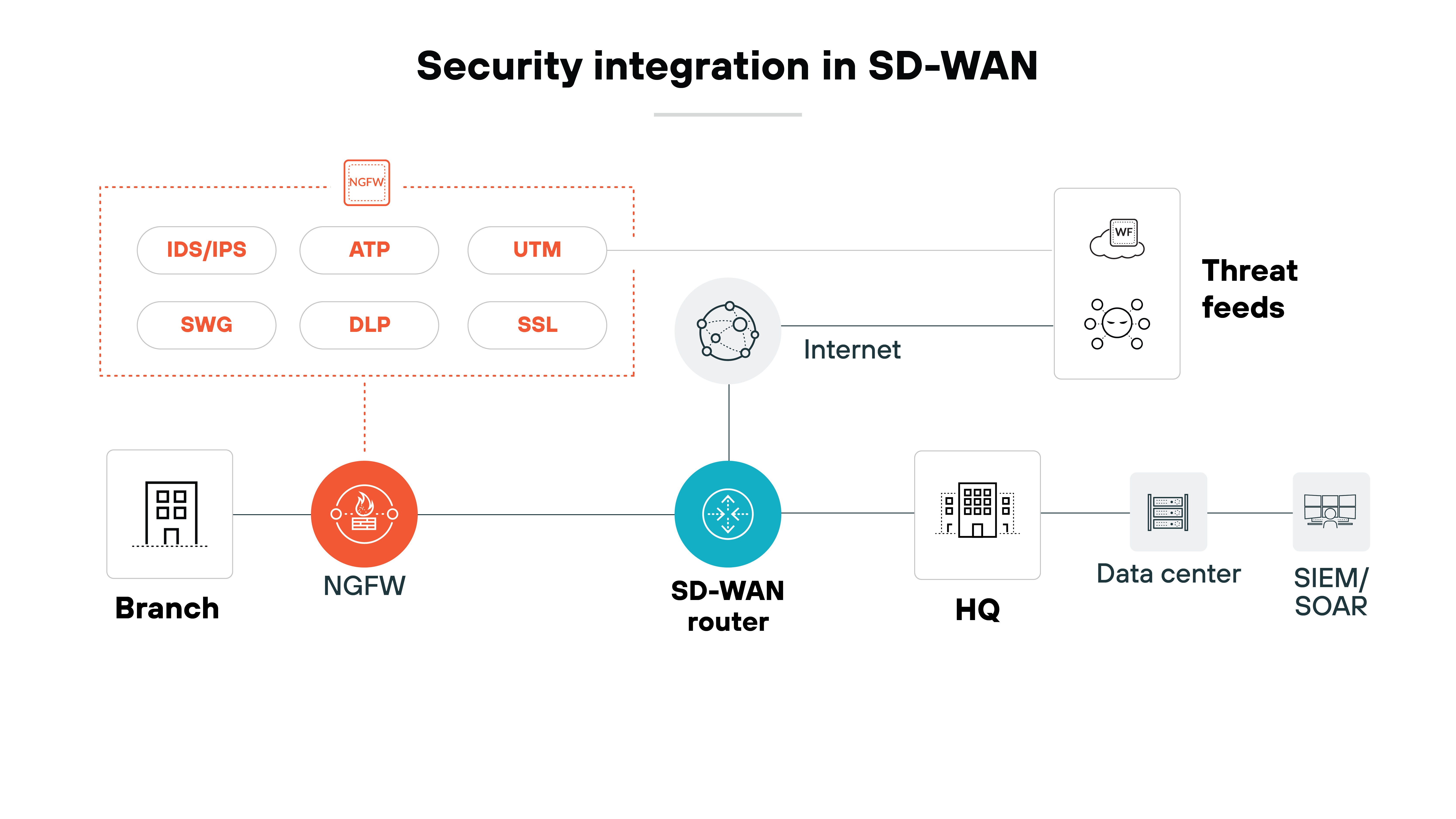 Architecture diagram illustrating security integration in an SD-WAN environment. It features a branch on the left connected to a next-generation firewall (NGFW), which is indicated by an orange circle. The NGFW connects to an SD-WAN router, shown in blue at the center of the diagram. Above the SD-WAN router, several security features are displayed within a red-bordered box, including IDS/IPS, ATP, UTM, DLP, and SSL. The SD-WAN router connects to HQ and the Internet, with threat feeds depicted to the right of the Internet. The data center and SIEM/SOAR are also shown as endpoints connected to the SD-WAN router. The title 'Security integration in SD-WAN' is prominently displayed at the top, highlighting the focus on enhancing security measures within the SD-WAN architecture.