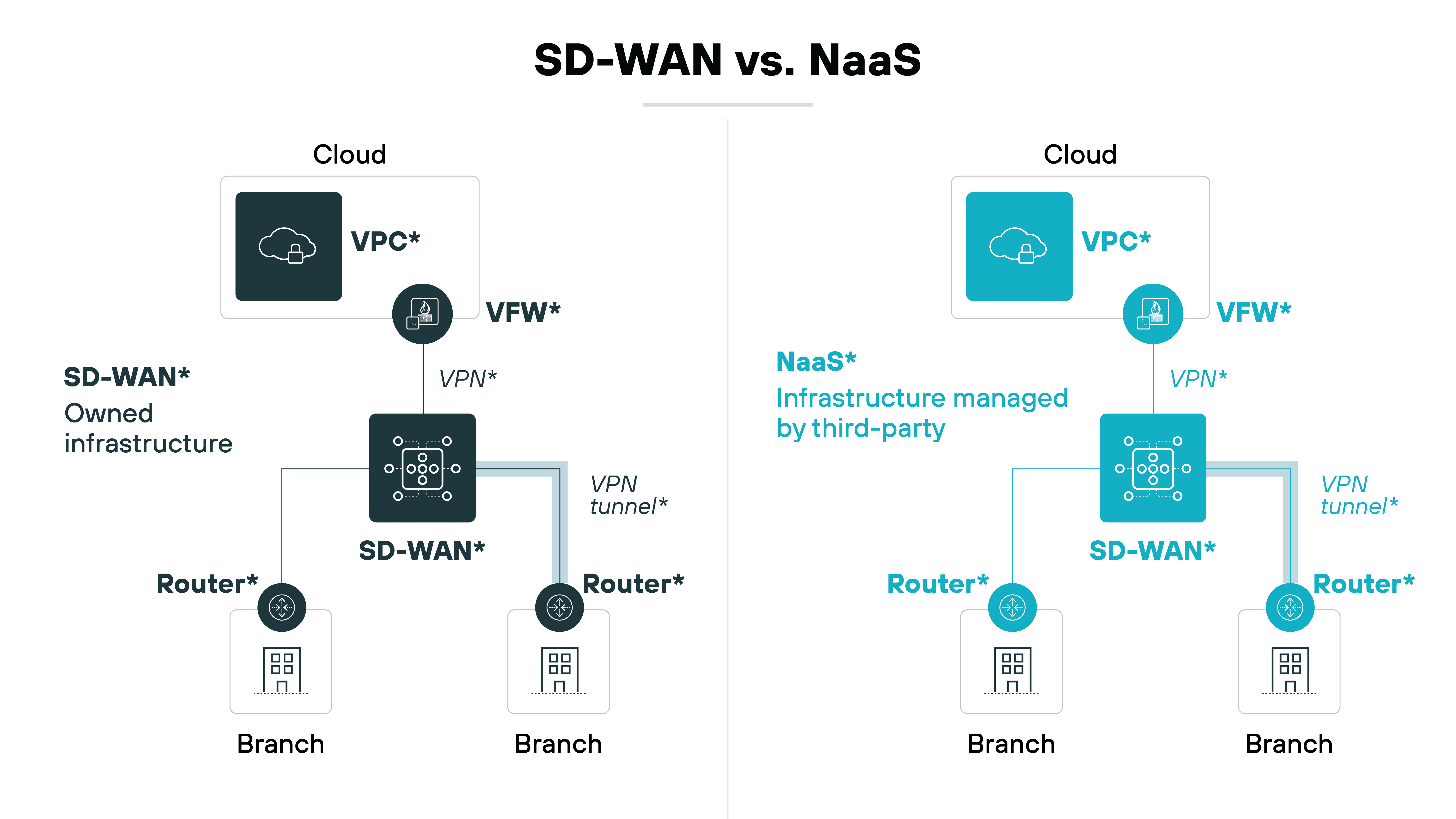 Diagram comparing SD-WAN and NaaS architectures. On the left, labeled Diagram comparing SD-WAN and NaaS architectures. On the left, labeled
