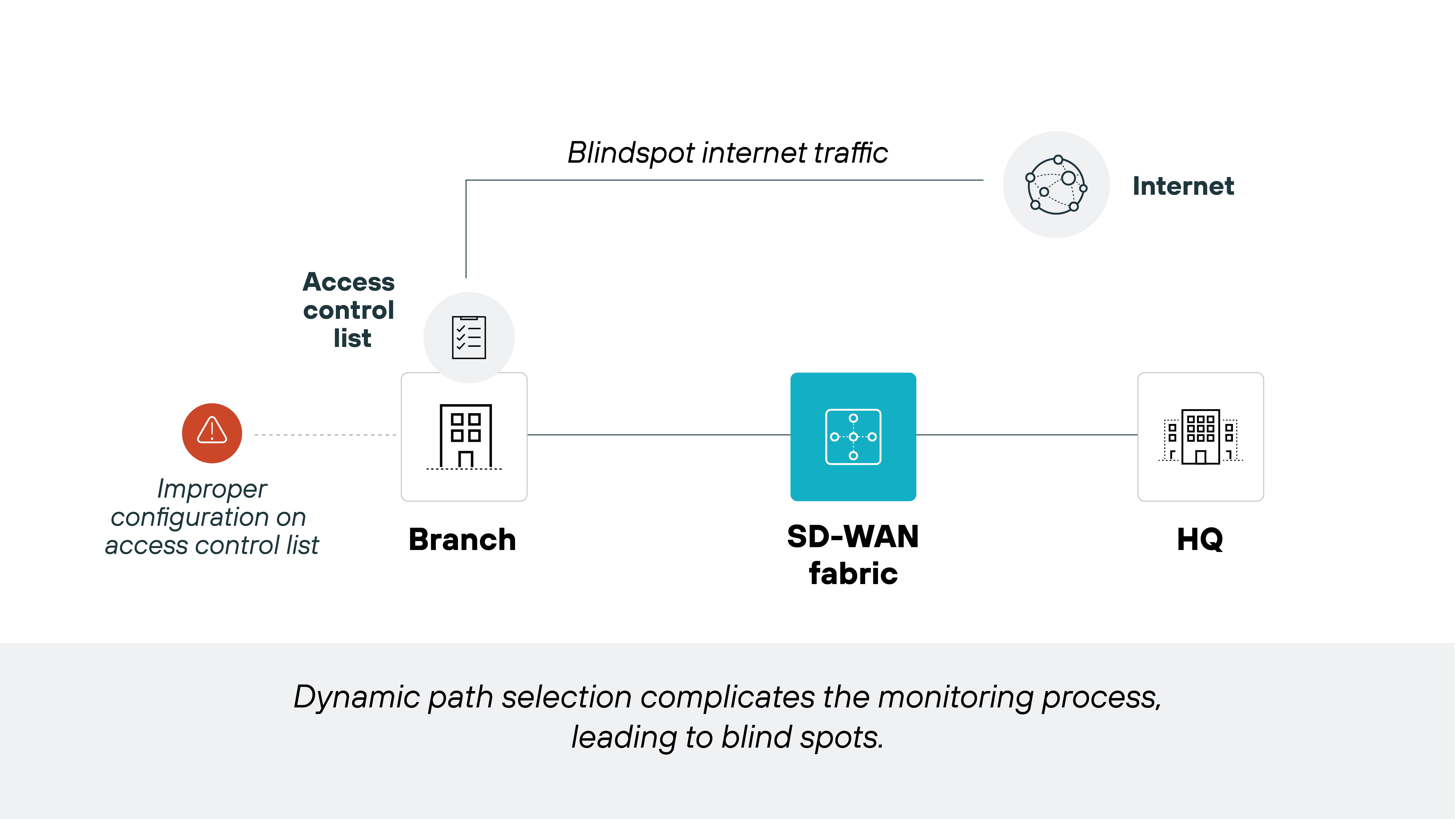 Diagram illustrating the challenges of monitoring in an SD-WAN environment due to dynamic path selection. It shows a branch connected to an SD-WAN fabric, represented in the center. An arrow points to a label indicating 'Blindspot internet traffic,' which signifies unmonitored traffic flowing to the Internet. To the left, an access control list is depicted, accompanied by a note on 'Improper configuration on access control list,' highlighting a potential issue. On the right, HQ is illustrated as a connection point. The title at the bottom notes that dynamic path selection complicates the monitoring process, resulting in blind spots.
