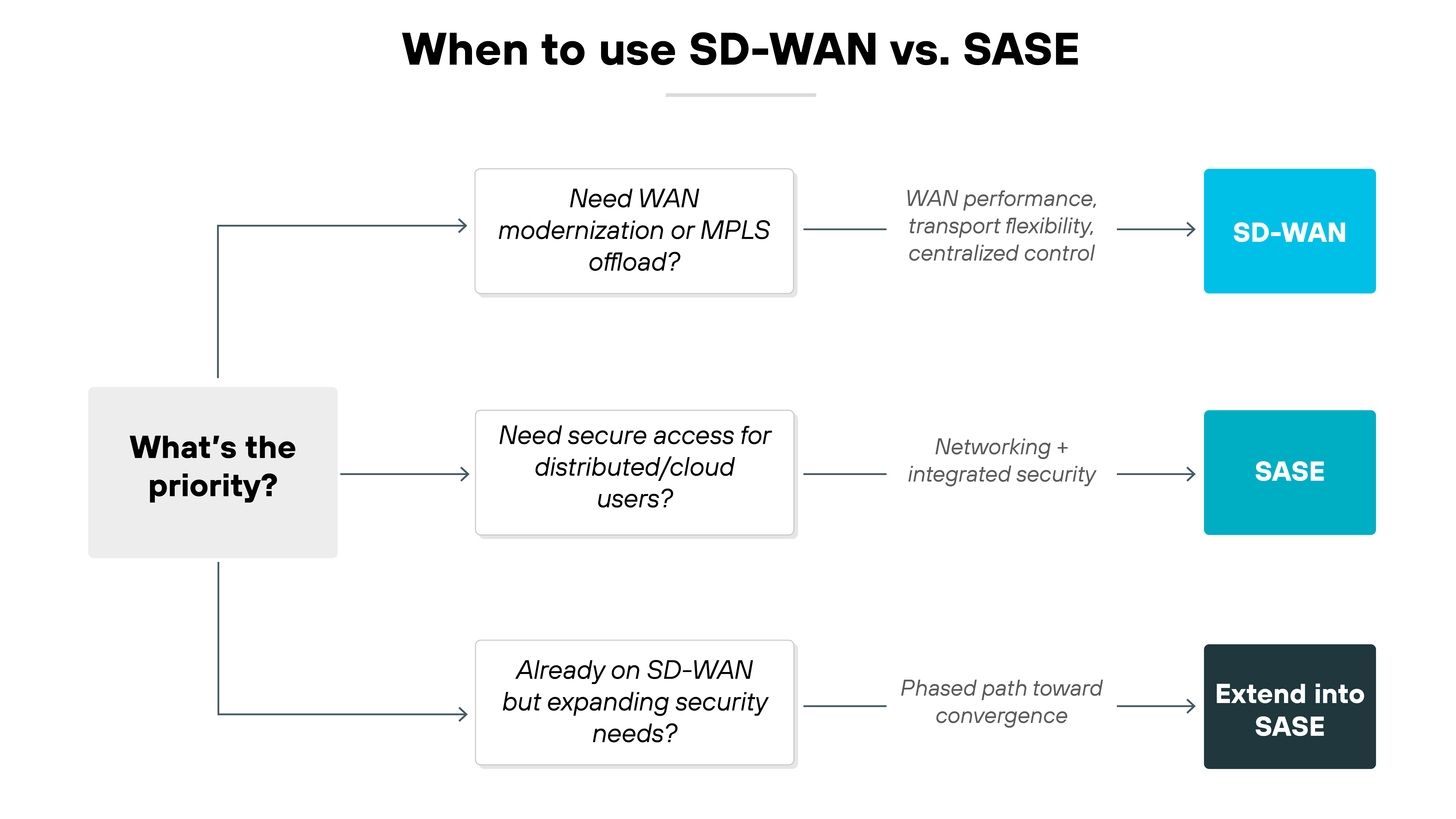 Architecture diagram titled 'When to use SD-WAN vs. SASE'. A central box on the left reads 'What's the priority?'. Three branching arrows point right. The top branch reads 'Need WAN modernization or MPLS offload?' with a label 'WAN performance, transport flexibility, centralized control' leading to a blue box labeled 'SD-WAN'. The middle branch reads 'Need secure access for distributed/cloud users?' with a label 'Networking + integrated security' leading to a teal box labeled 'SASE'. The bottom branch reads 'Already on SD-WAN but expanding security needs?' with a label 'Phased path toward convergence' leading to a dark gray box labeled 'Extend into SASE'.