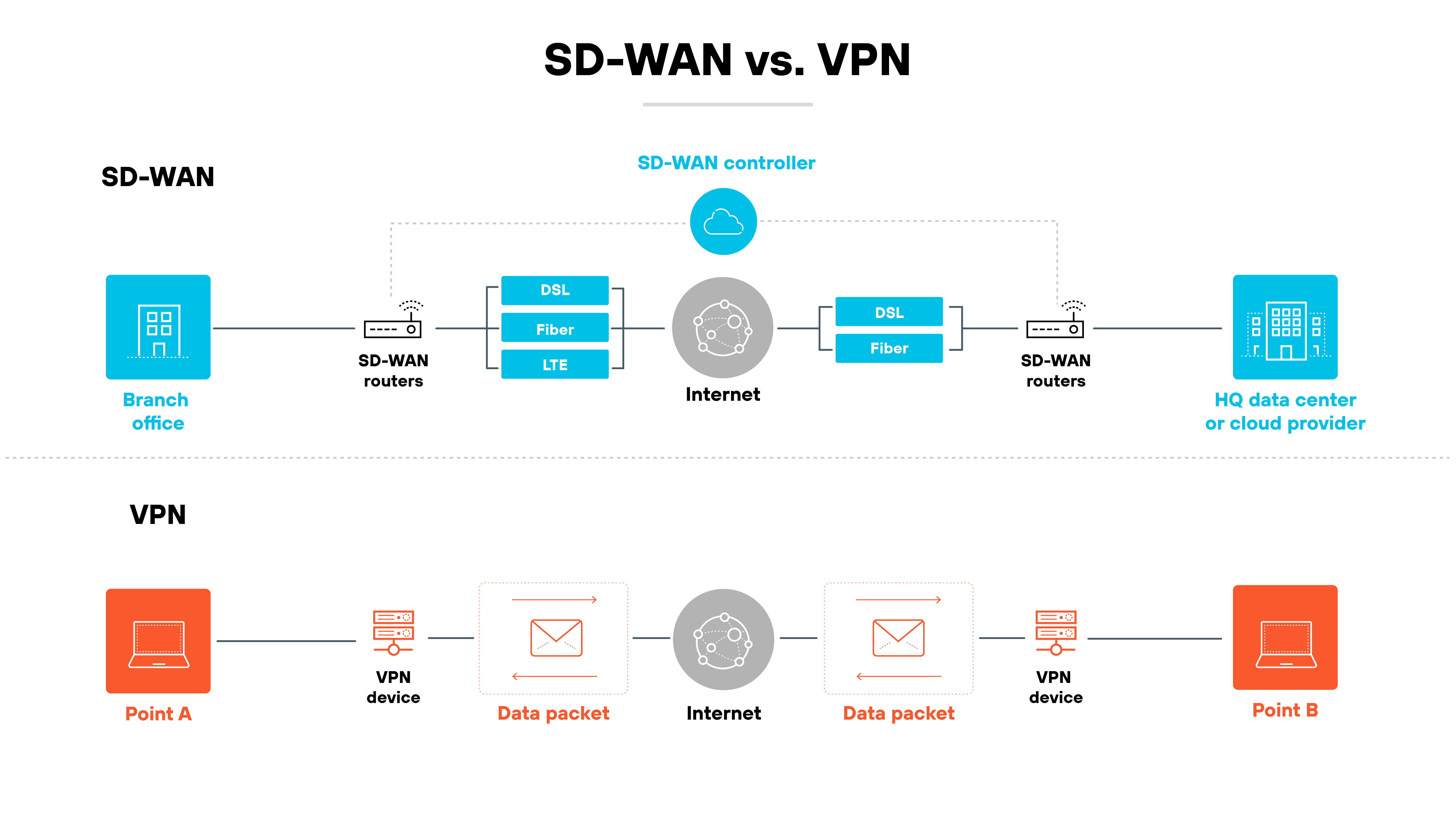 Architecture diagram titled 'SD-WAN vs. VPN' divided into two sections. The top section labeled 'SD-WAN' shows a branch office on the left connected to SD-WAN routers, which link to the internet through DSL, fiber, and LTE. A cloud icon labeled 'SD-WAN controller' appears above the internet. On the right, HQ data center or cloud provider connects through SD-WAN routers and DSL or fiber. The bottom section labeled 'VPN' shows point A on the left connected to a VPN device, which sends a data packet across the internet to another VPN device, ending at point B on the right.