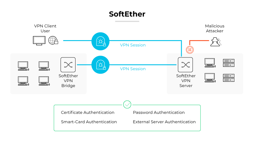 Flowchart of SoftEther VPN highlighting secure VPN sessions, blocked malicious attacker, and various authentication methods. Flowchart of SoftEther VPN highlighting secure VPN sessions, blocked malicious attacker, and various authentication methods.