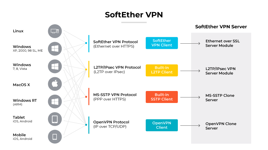 SoftEther VPN Server compatibility with various protocols like SSL VPN, L2TP/IPsec VPN, and devices across different OS platforms. SoftEther VPN Server compatibility with various protocols like SSL VPN, L2TP/IPsec VPN, and devices across different OS platforms.