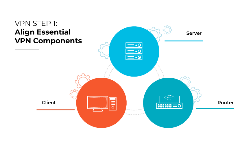 Step 1: Align Essential VPN Components. Step 1: Align Essential VPN Components.