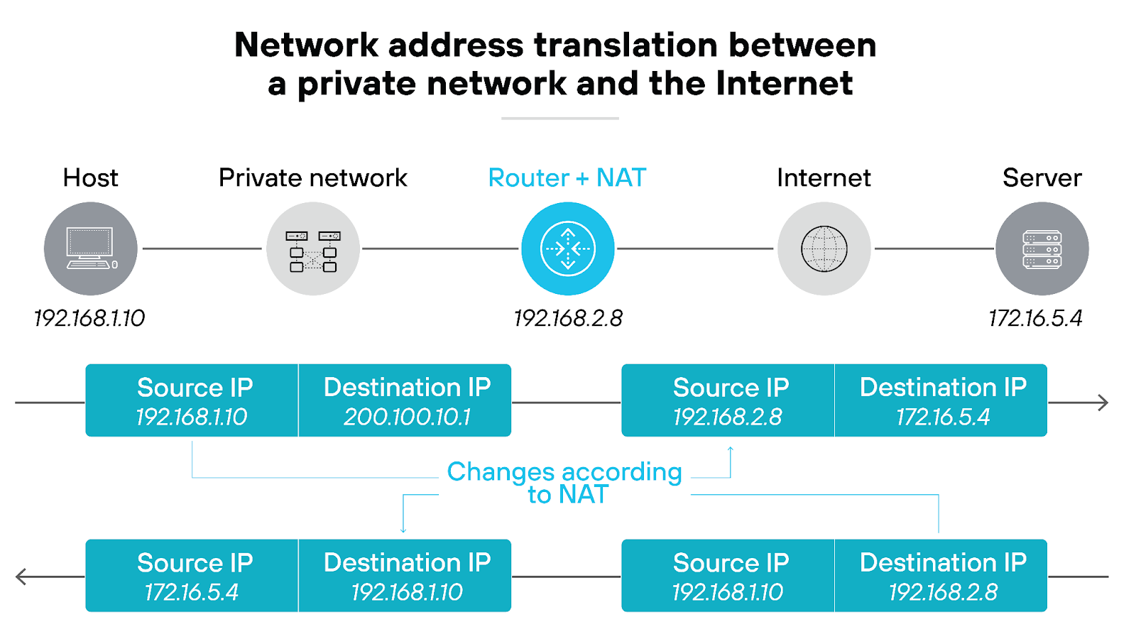 Network address translation between a private network and the Internet