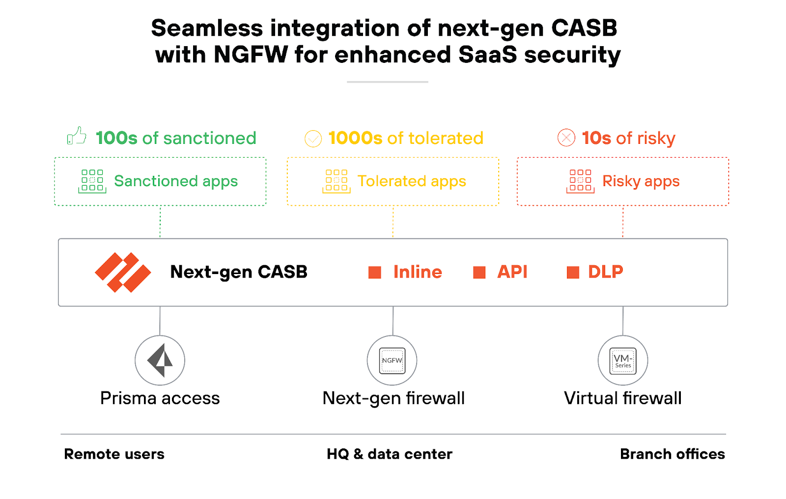 Seamless integration of next-gen CASB with NGFW for enhanced SaaS security