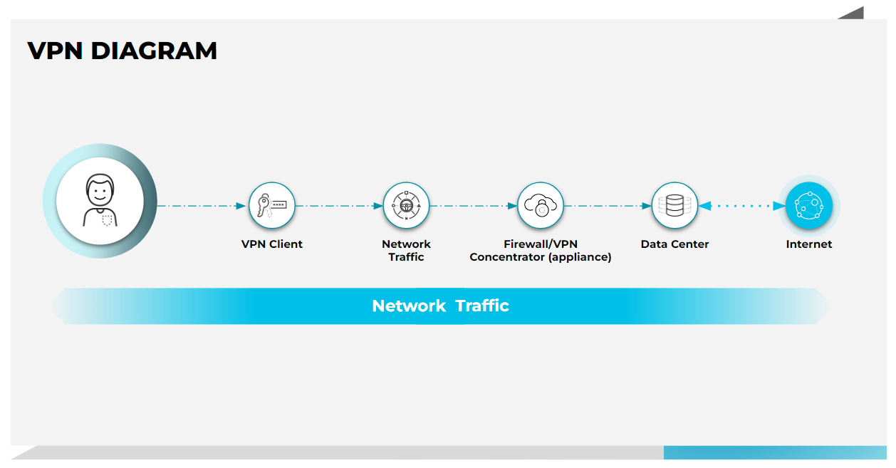 This VPN diagram showcases the path a user must take in order to access the internet when connecting to a VPN. This VPN diagram showcases the path a user must take in order to access the internet when connecting to a VPN.