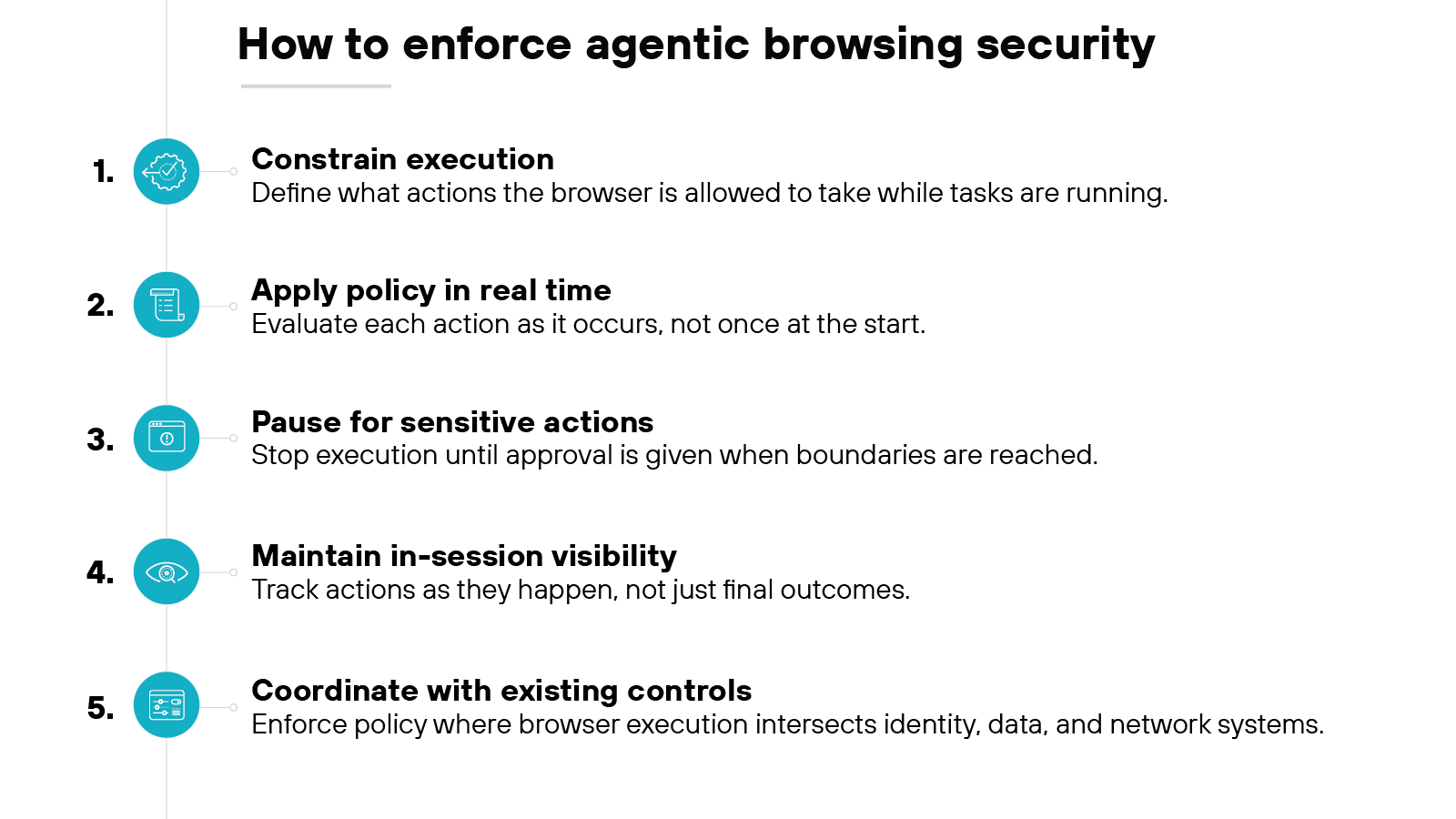 How to enforce agentic browsing security — Infographic listing five controls: constrain execution by defining allowed browser actions; apply policy in real time as actions occur; pause execution for sensitive actions pending approval; maintain in-session visibility of actions; coordinate enforcement with identity, data, and network controls.
