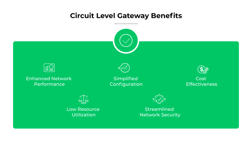 Circuit level gateway benefits: enhanced performance, simple config, cost effective, low resource utilization, streamlined network security