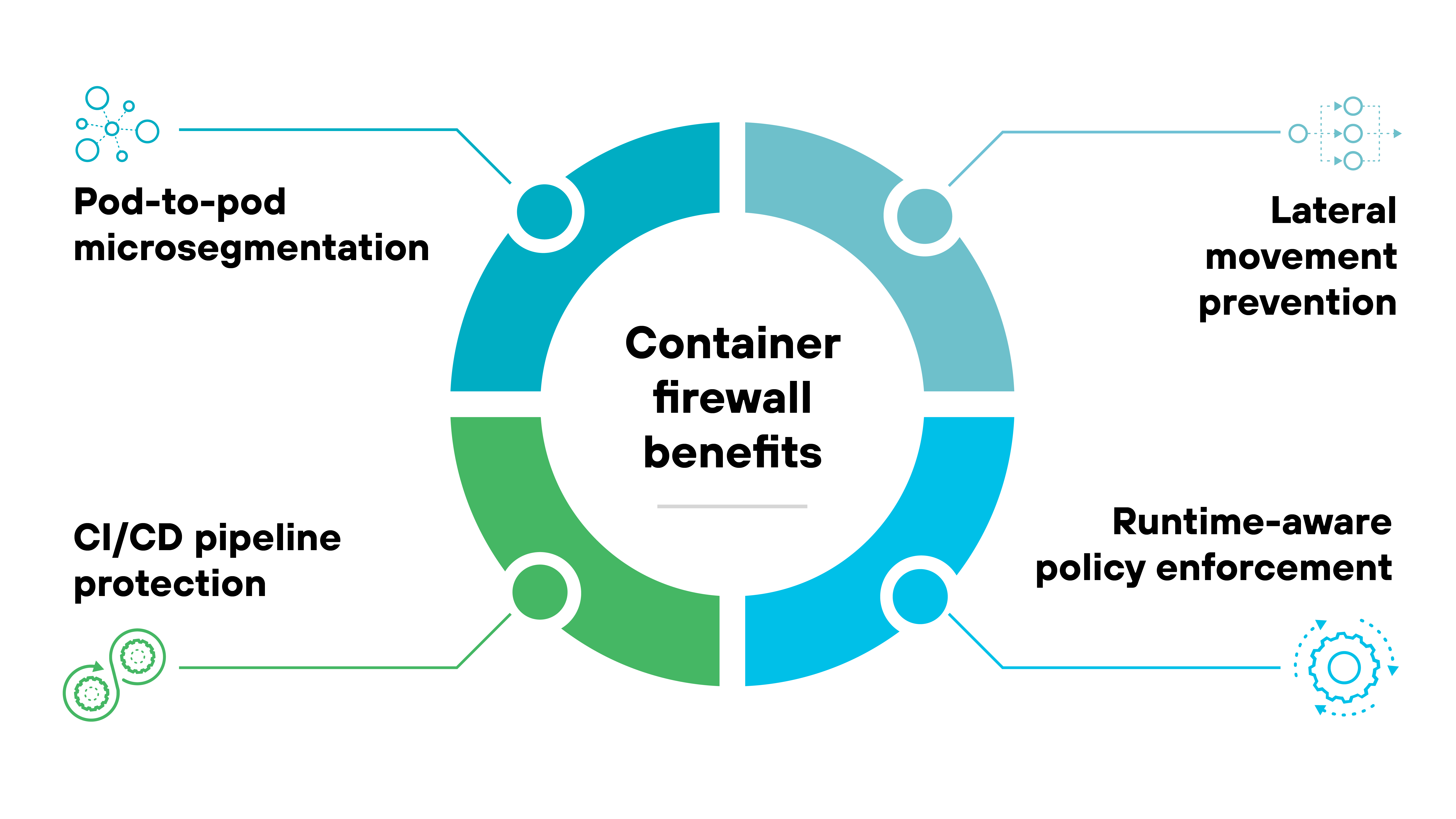 Graphic titled 'Container firewall benefits' showing a circular diagram divided into four colored segments with a label in the center. The top left segment is labeled 'Pod-to-pod microsegmentation' with a small network icon. The top right segment is labeled 'Lateral movement prevention' with an icon of interconnected nodes. The bottom right segment is labeled 'Runtime-aware policy enforcement' with a gear icon. The bottom left segment is labeled 'CI/CD pipeline protection' with an icon of two circular arrows. Each label has a connector line extending outward to its associated icon.