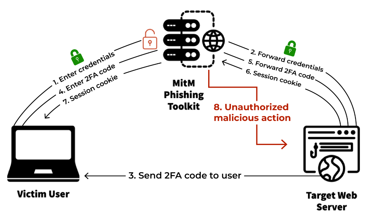 Visual representation of a MitM phishing attack (reproduced from Catching Transparent Phish). Visual representation of a MitM phishing attack (reproduced from Catching Transparent Phish).