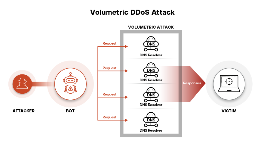DDoS attacks are categorized into volumetric, protocol, and application layer attacks, based on their target layer and operational mechanisms. DDoS attacks are categorized into volumetric, protocol, and application layer attacks, based on their target layer and operational mechanisms.