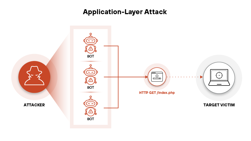 An application-layer DDoS attack with bots sends repeated HTTP GET requests to exhaust server resources An application-layer DDoS attack with bots sends repeated HTTP GET requests to exhaust server resources
