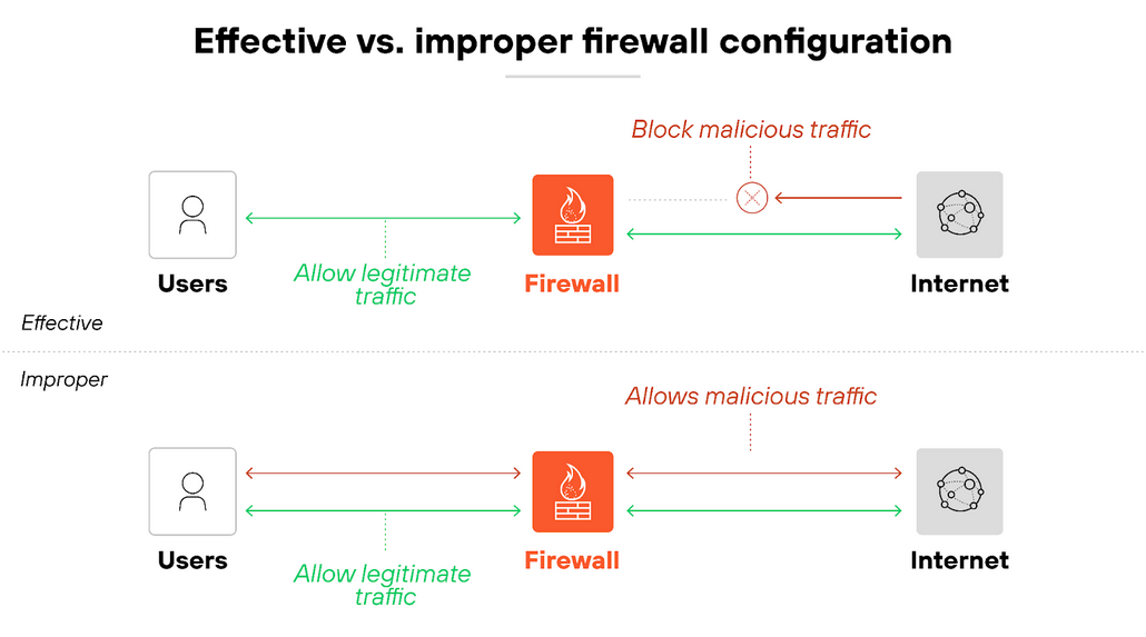 Diagram titled 'Effective vs. improper firewall configuration' shows two horizontal network flows. In the top section labeled 'Effective,' green arrows labeled 'Allow legitimate traffic' flow between users, a firewall icon, and the internet. A red arrow labeled 'Block malicious traffic' stops at the firewall, indicating the threat is blocked. In the bottom section labeled 'Improper,' green arrows again indicate that legitimate traffic is allowed, but a red dashed arrow labeled 'Allows malicious traffic' passes through the firewall from the internet to users, showing that the threat is not blocked. Both sections include icons for users, firewalls, and the internet arranged left to right. Diagram titled 'Effective vs. improper firewall configuration' shows two horizontal network flows. In the top section labeled 'Effective,' green arrows labeled 'Allow legitimate traffic' flow between users, a firewall icon, and the internet. A red arrow labeled 'Block malicious traffic' stops at the firewall, indicating the threat is blocked. In the bottom section labeled 'Improper,' green arrows again indicate that legitimate traffic is allowed, but a red dashed arrow labeled 'Allows malicious traffic' passes through the firewall from the internet to users, showing that the threat is not blocked. Both sections include icons for users, firewalls, and the internet arranged left to right.