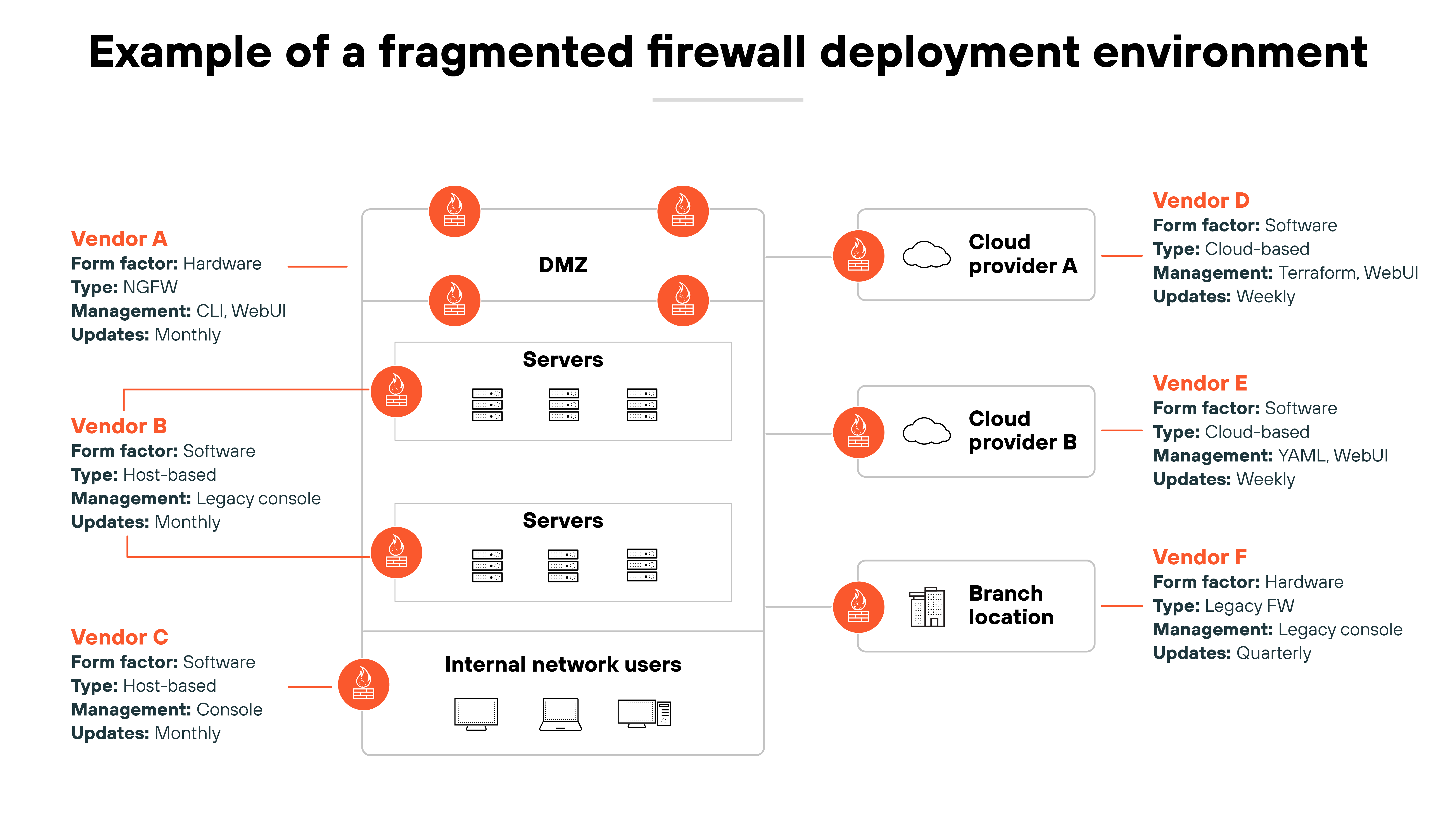 The diagram titled 'Example of a fragmented firewall deployment environment' shows multiple firewall vendors positioned around a central network layout. In the center, a large rectangle is divided into three stacked sections labeled DMZ, Servers, and Internal network users, with icons representing devices and servers. Red shield icons with exclamation marks indicate firewall placements between these sections and at external connection points. On the left, Vendor A, Vendor B, and Vendor C are listed with details including form factor, type, management method, and update frequency. On the right, connections lead to Cloud provider A, Cloud provider B, and a Branch location, each protected by additional vendors—Vendor D, Vendor E, and Vendor F—with their corresponding specifications. Each vendor uses different firewall types, management consoles, and update schedules, illustrating a diverse and disconnected security setup.