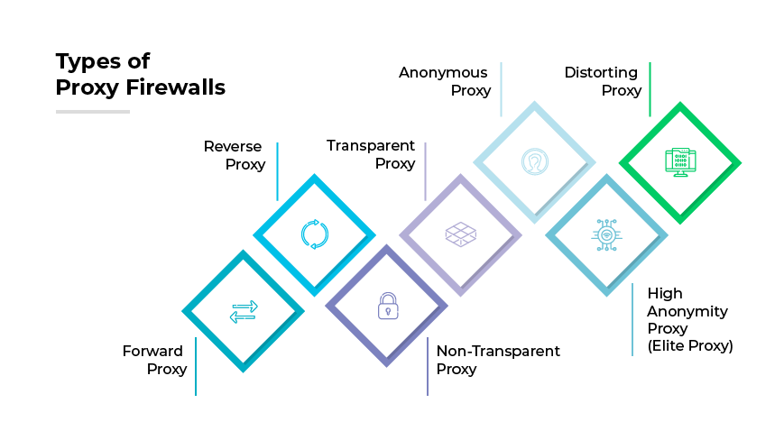 Types of Proxy Firewalls